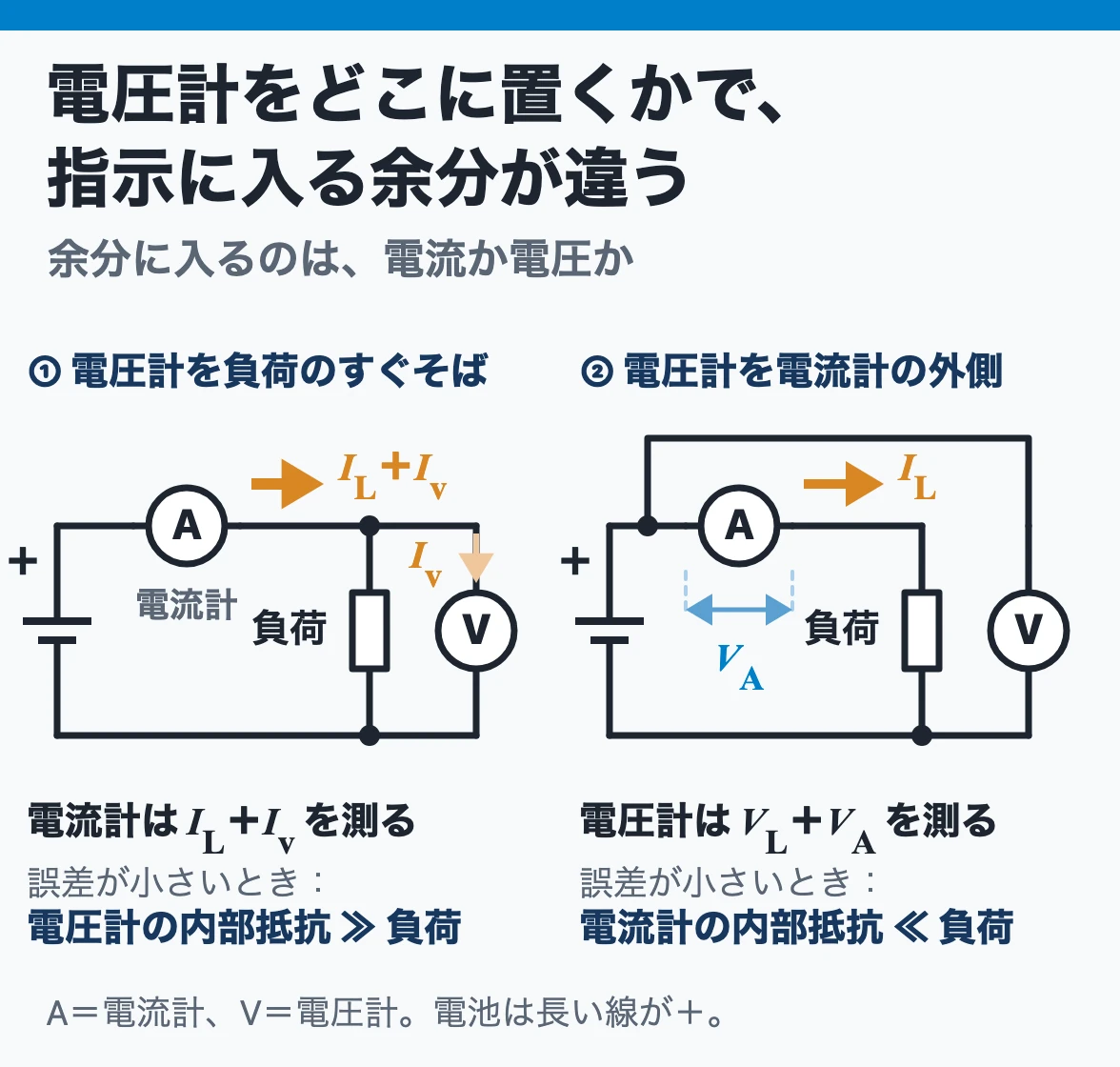 電圧降下法のつなぎ方：電圧計を負荷のすぐそばに置くと電圧計の電流が電流計に入り、電流計の外側に置くと電流計の電圧降下が電圧計に入る