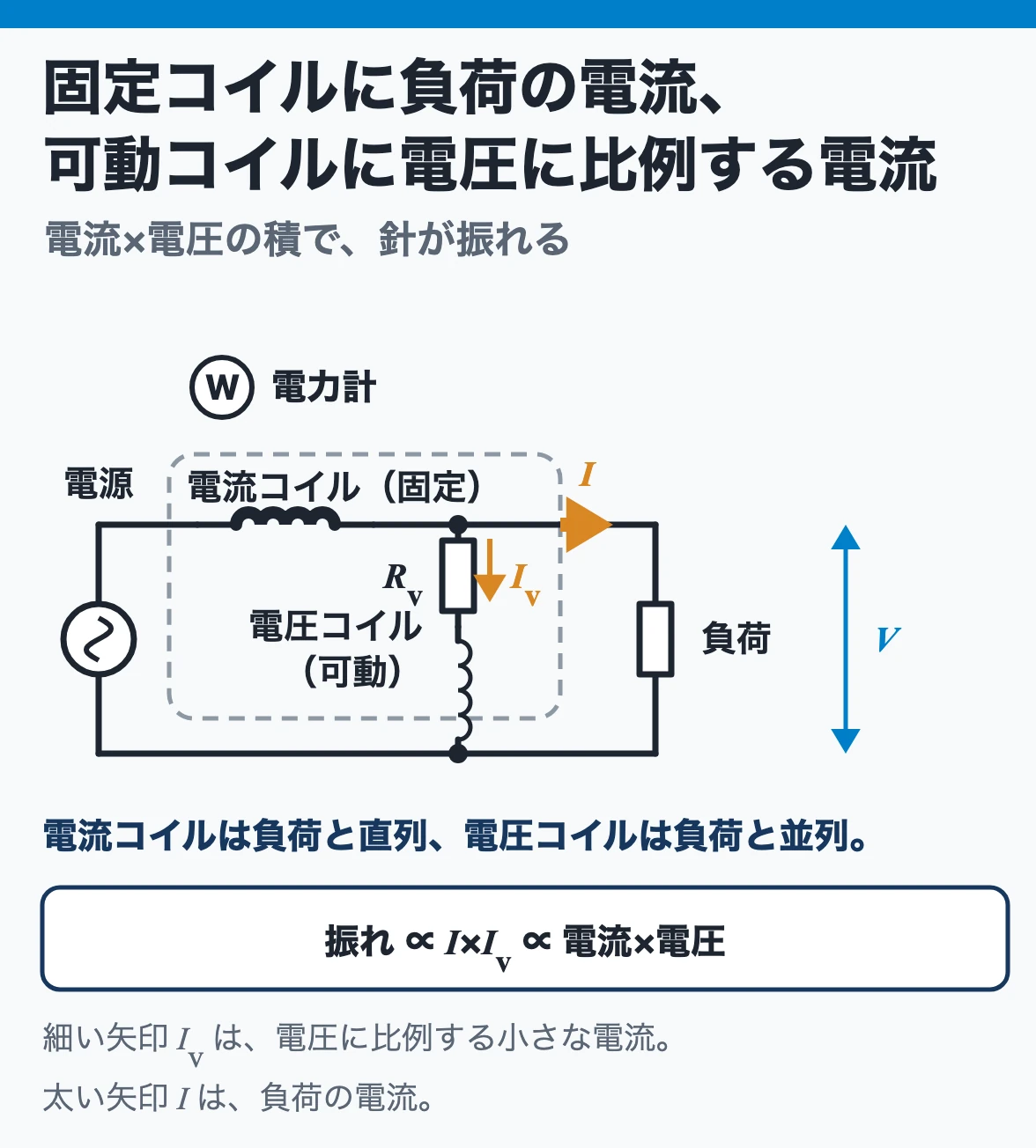 電流力計形の電力計：固定コイルを負荷と直列にして負荷の電流を流し、可動コイルを抵抗と直列にして負荷と並列にすると、振れが電流と電圧の積に比例する
