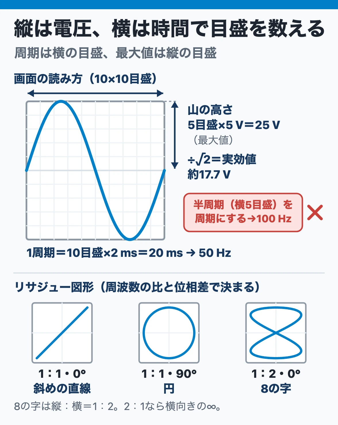 オシロスコープの読み方：1周期が横10目盛・1目盛2 msなら周期20 msで50 Hz、山の高さ5目盛・1目盛5 Vなら最大値25 V。リサジュー図形は1：1・0°で直線、90°で円、1：2・0°で8の字
