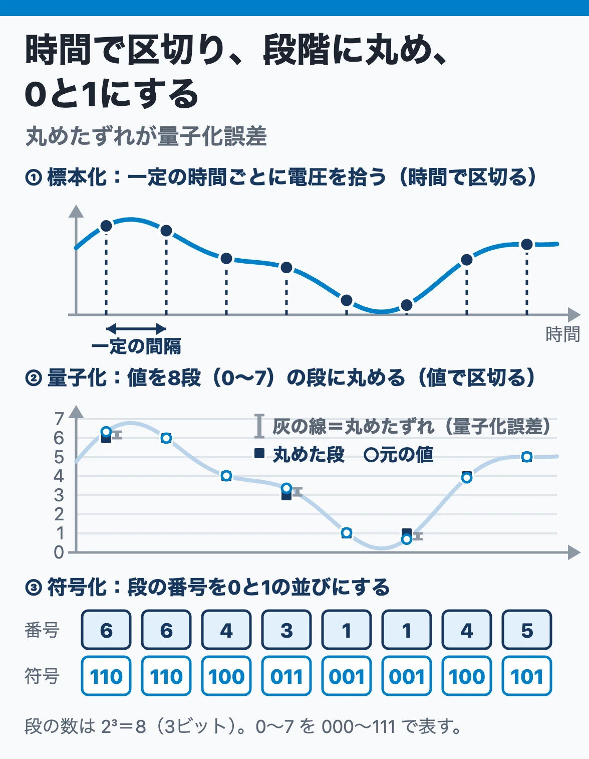A-D変換：なめらかな電圧を一定の時間ごとに拾い（標本化）、決まった段階に丸め（量子化）、段の番号を0と1の並びにする（符号化）。丸めたずれが量子化誤差