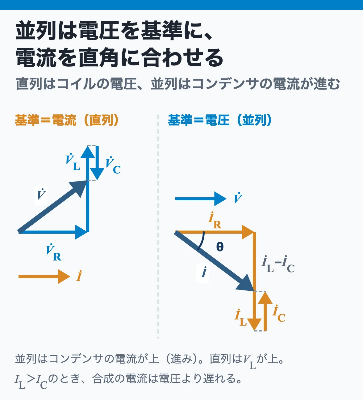 並列回路のベクトル図：電圧を基準に、抵抗の電流は同じ向き、コンデンサの電流は90°進み、コイルの電流は90°遅れで、電流を基準にする直列とは進む矢印と遅れる矢印の部品が入れ替わる