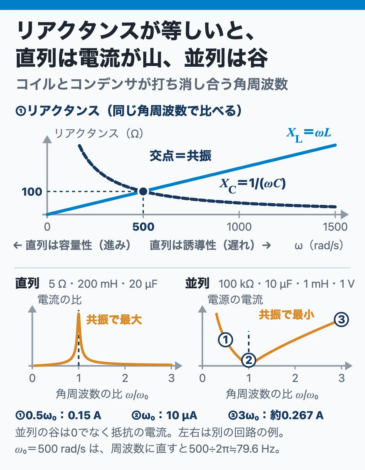 共振：誘導性と容量性のリアクタンスが等しい角周波数で打ち消し合い、RLC直列では電流が最大、LC並列では電源の電流が最小になる