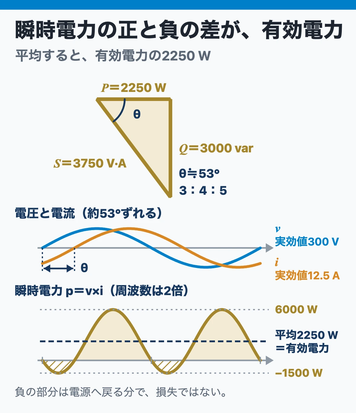 交流電力と力率：電圧300 V・電流12.5 Aが約53°ずれると、瞬時電力は正と負の間を行き来し、その平均2250 Wが有効電力で、無効電力3000 var、皮相電力3750 V·Aと直角三角形になる