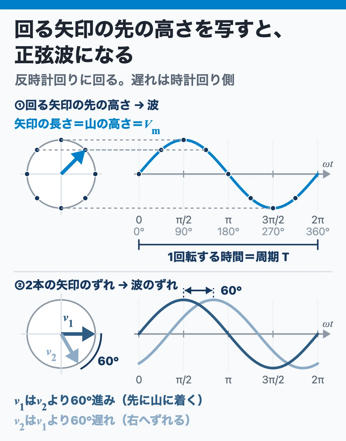 正弦波と回る矢印：反時計回りに一定の速さで回る矢印の先の高さを時間軸に写すと正弦波になり、60°時計回りにずれた矢印の波は60°遅れて右にずれる