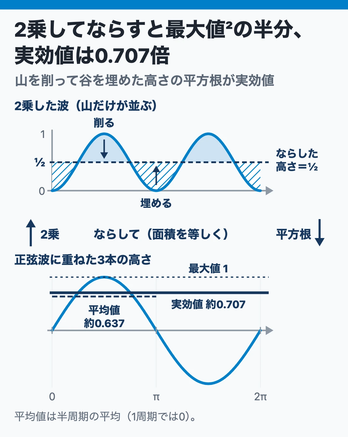 実効値と平均値：正弦波を2乗した波をならすと最大値の2乗の半分の高さになり、実効値は最大値の約0.707倍、半周期の平均値は約0.637倍