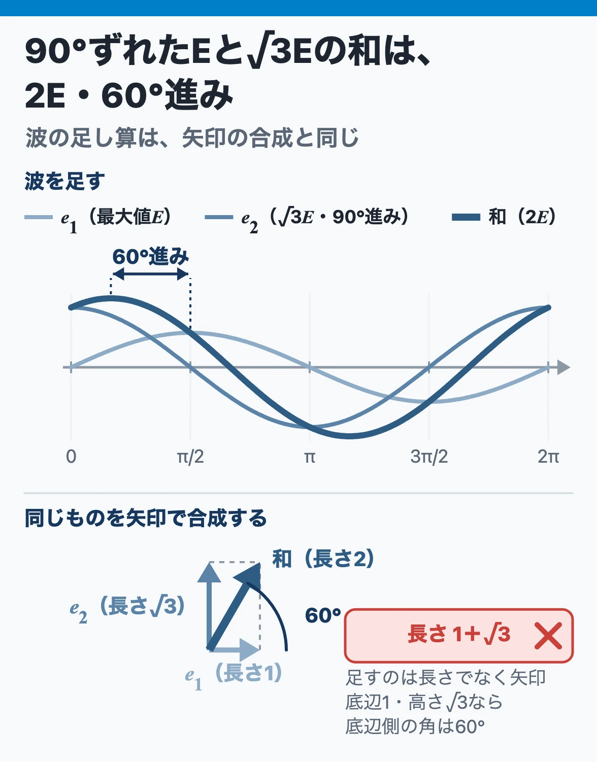 フェーザ表示：最大値Eの波と90°進んだ√3Eの波の和は、矢印の合成と同じく大きさ2E、e₁より60°進んだ波になる