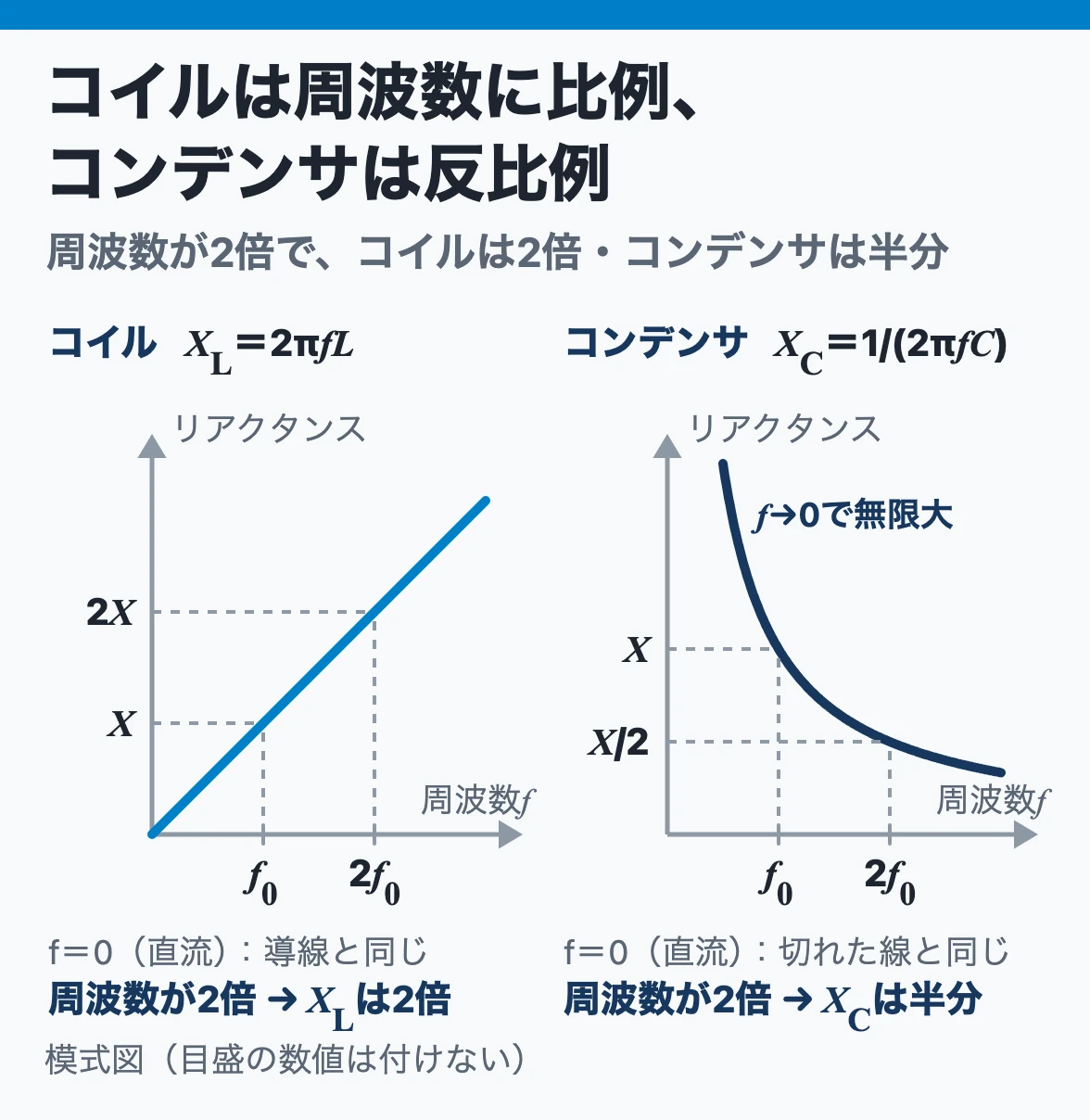 周波数とリアクタンス：コイルのリアクタンスは周波数に比例して2倍で2倍、コンデンサは反比例して2倍で半分。直流ではコイルは0、コンデンサは無限大