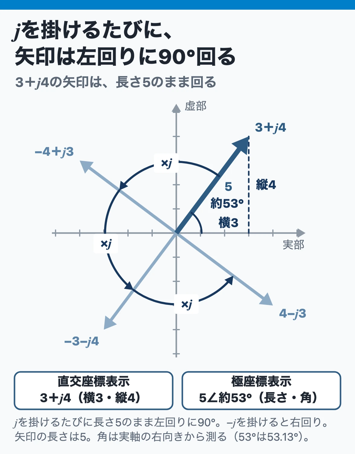 記号法の矢印：3＋j4の矢印は横3・縦4、長さ5・角約53°で、jを掛けるたびに長さはそのまま反時計回りに90°回り、−4＋j3、−3−j4、4−j3になる