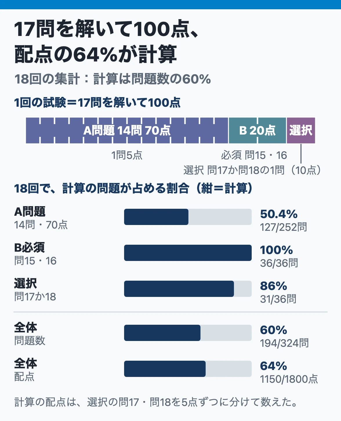 理論の試験の形:A問題14問70点、B問題の必須2問20点、選択1問10点の計100点で、18回では問題数の60%、配点の64%が計算
