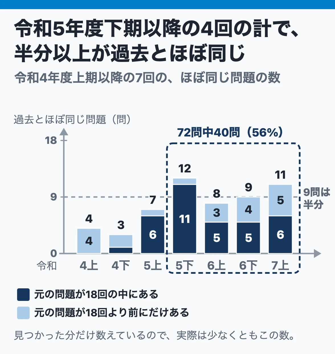 回ごとの再出題:令和4年度上期以降の7回で、過去とほぼ同じ問題は4・3・7・12・8・9・11問で、令和5年度下期以降の4回は72問中40問(56%)