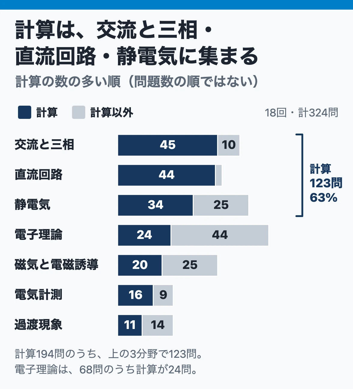分野ごとの計算と計算以外の問題数:交流と三相45問・直流回路44問・静電気34問の計算で計算194問の63%、電子理論は68問のうち計算が24問
