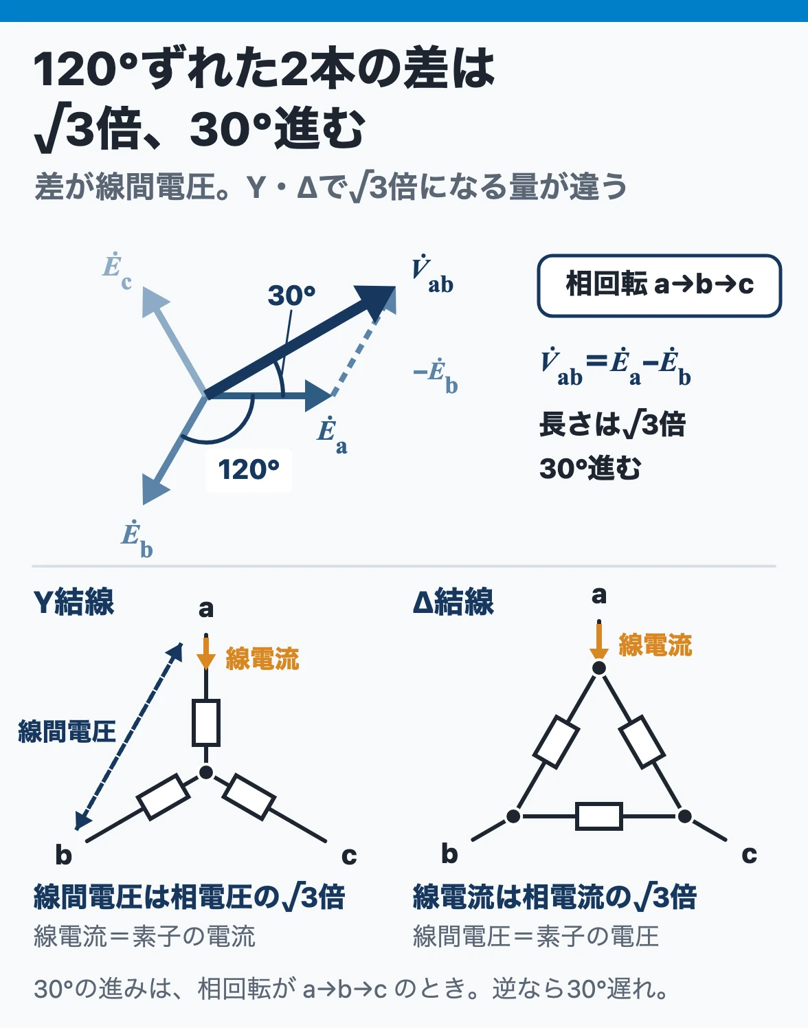 Y結線とΔ結線:相回転a→b→cの3本の相電圧で、Ėa−Ėbの線間電圧は長さが√3倍、向きが30°進む。Y結線は線間電圧、Δ結線は線電流が相の√3倍