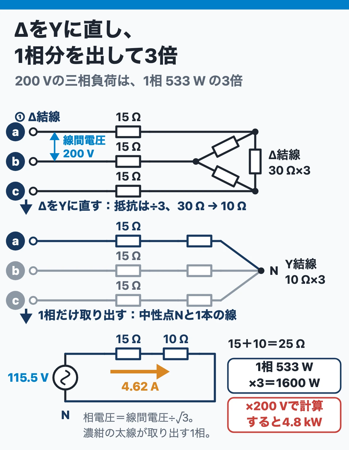 平衡三相の計算:Δ結線の30 ΩをY結線の10 Ωに直し、線の15 Ωと足した1相25 Ωに相電圧115.5 Vをかけて4.62 A、1相の電力を3倍して1.6 kW