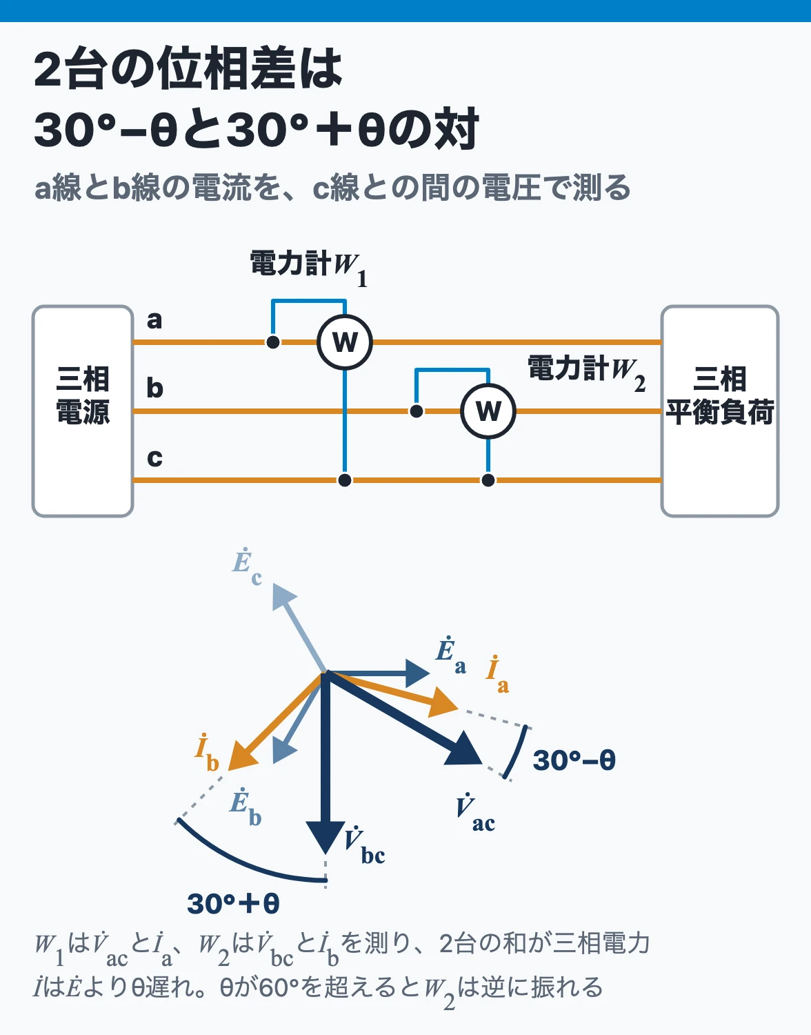 二電力計法:電流コイルをa線とb線、電圧コイルをc線との間につなぐと、2台はV̇acとİa(位相差30°−θ)、V̇bcとİb(30°+θ)を測り、2台の和が三相電力になる