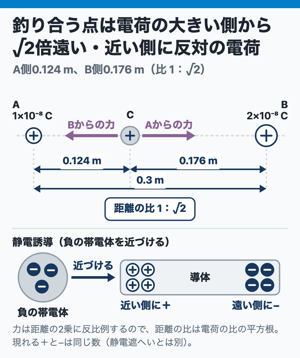 クーロンの法則と静電誘導：1×10⁻⁸ Cと2×10⁻⁸ Cの間で力が釣り合う点は、電荷の大きいBから√2倍遠いAから0.124 mの所。負の帯電体を近づけた導体は近い側に正、遠い側に負の電荷が現れる