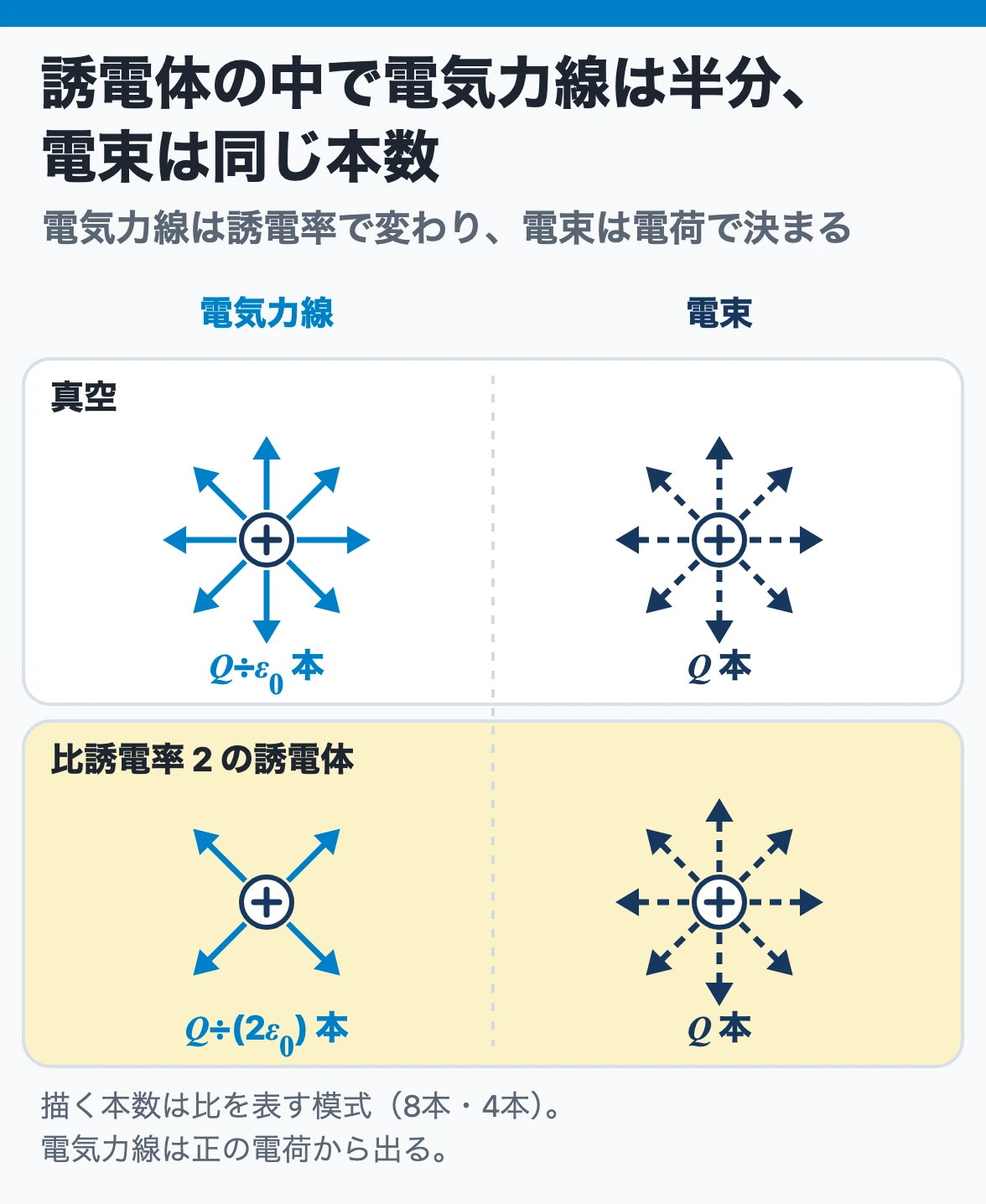 電界と電束：同じ電荷を比誘電率2の誘電体の中に置くと、電気力線の本数は真空の半分になるが、電束の本数は電荷で決まり同じまま