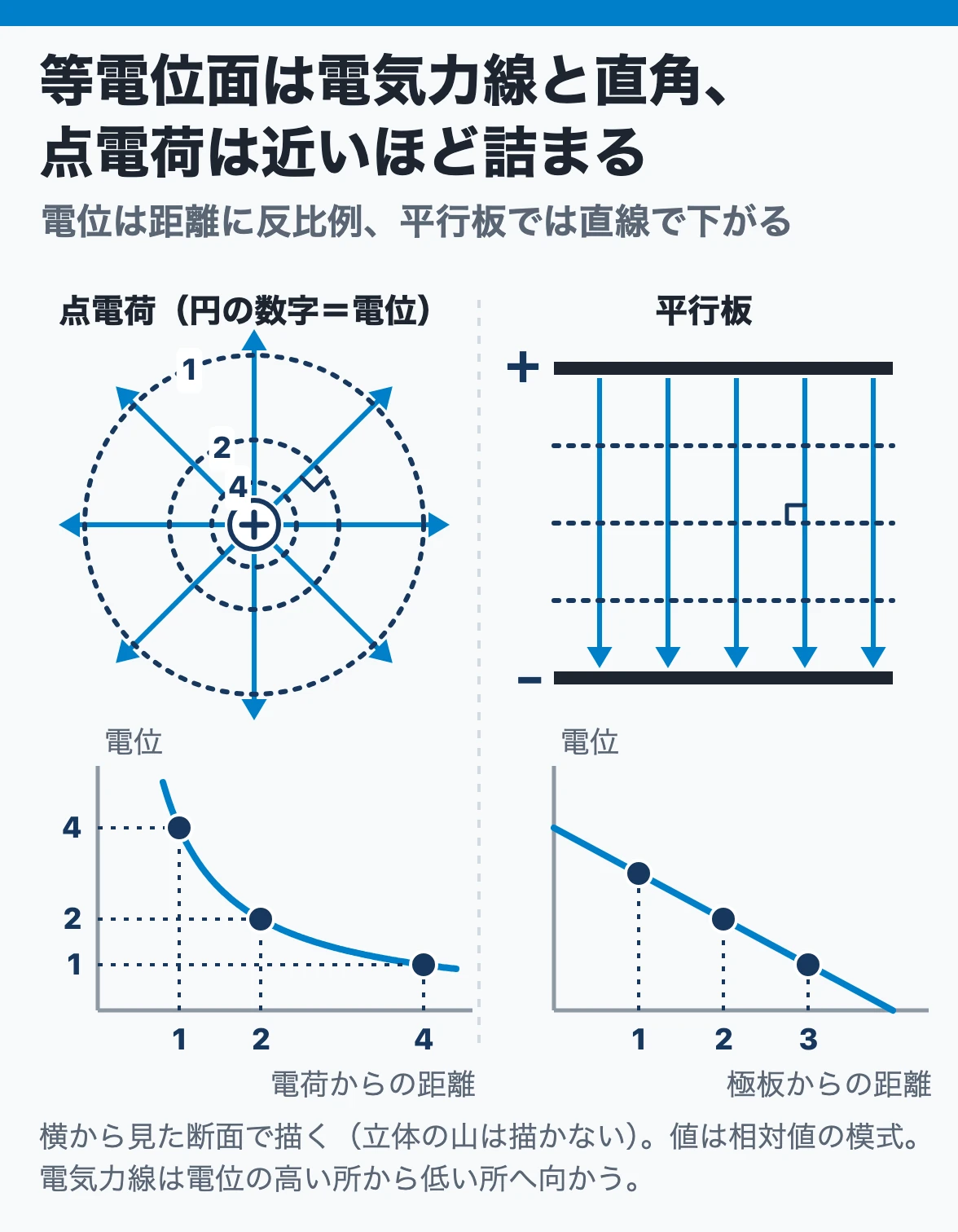 電位と等電位面：点電荷のまわりの等電位面は電気力線と直角に交わる同心の球面で、近いほど間隔が詰まり、電位は距離に反比例する。平行板の間では等間隔で、電位は直線で下がる