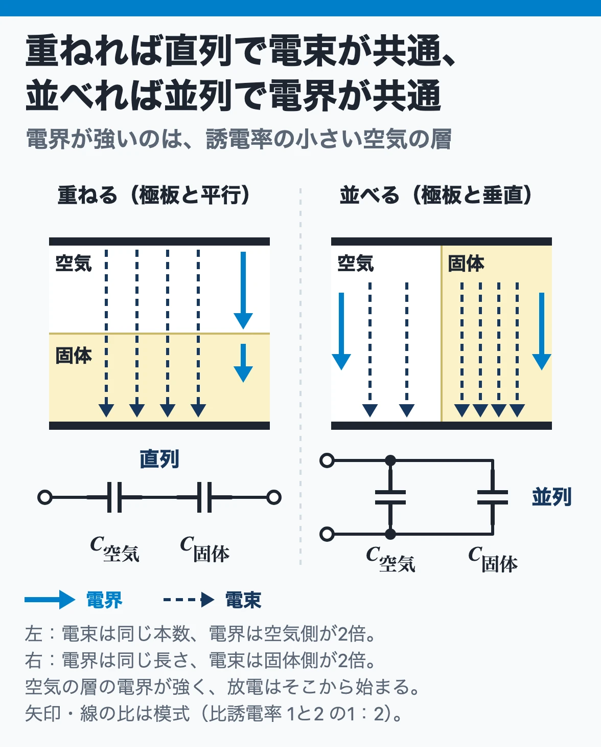複合誘電体：極板と平行に重ねた誘電体は直列のコンデンサで電束密度が共通、誘電率の小さい空気の層の電界が強い。横に並べると並列のコンデンサで電界が共通、電束は誘電率の大きい側で多い