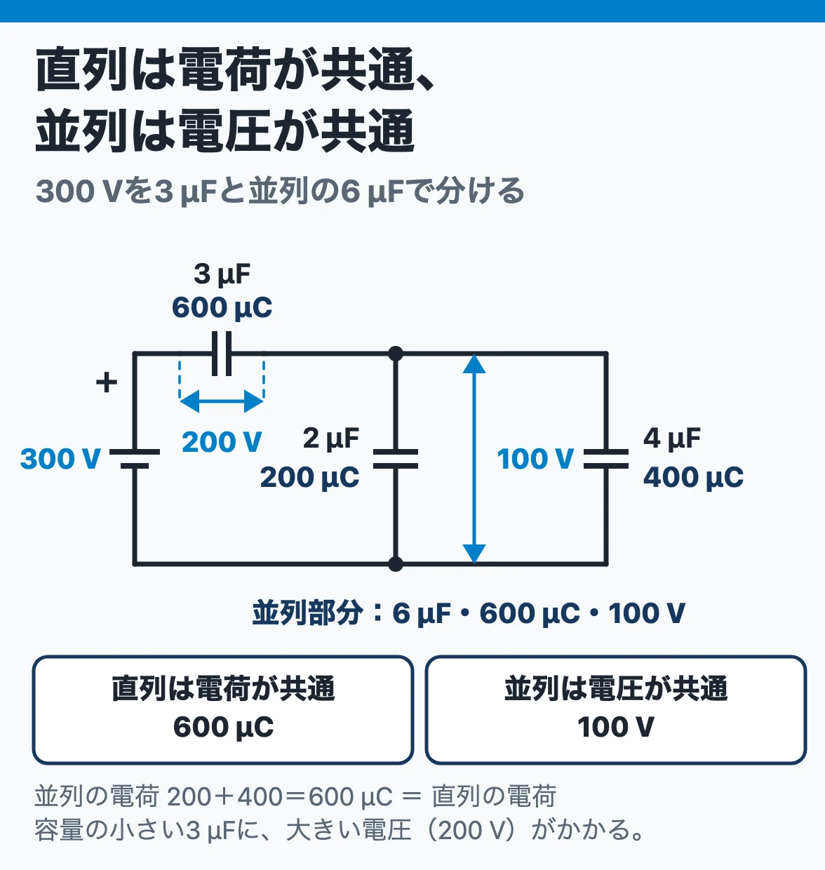 コンデンサの直列と並列：2 μFと4 μFの並列に3 μFを直列にして300 Vをかけると、3 μFは600 μC・200 V、並列の2つは100 Vで200 μCと400 μCになり、合計が直列の電荷600 μCに等しい
