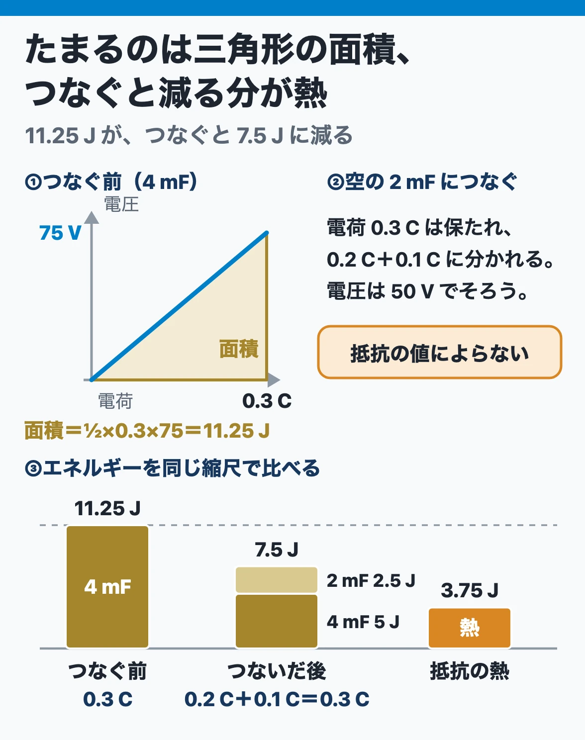 静電エネルギー：電荷と電圧のグラフの三角形の面積がたまるエネルギーで、0.3 C・75 Vなら11.25 J。空の2 mFにつなぐと電荷0.3 Cは保たれ、エネルギーは7.5 Jに減って3.75 Jが熱になる