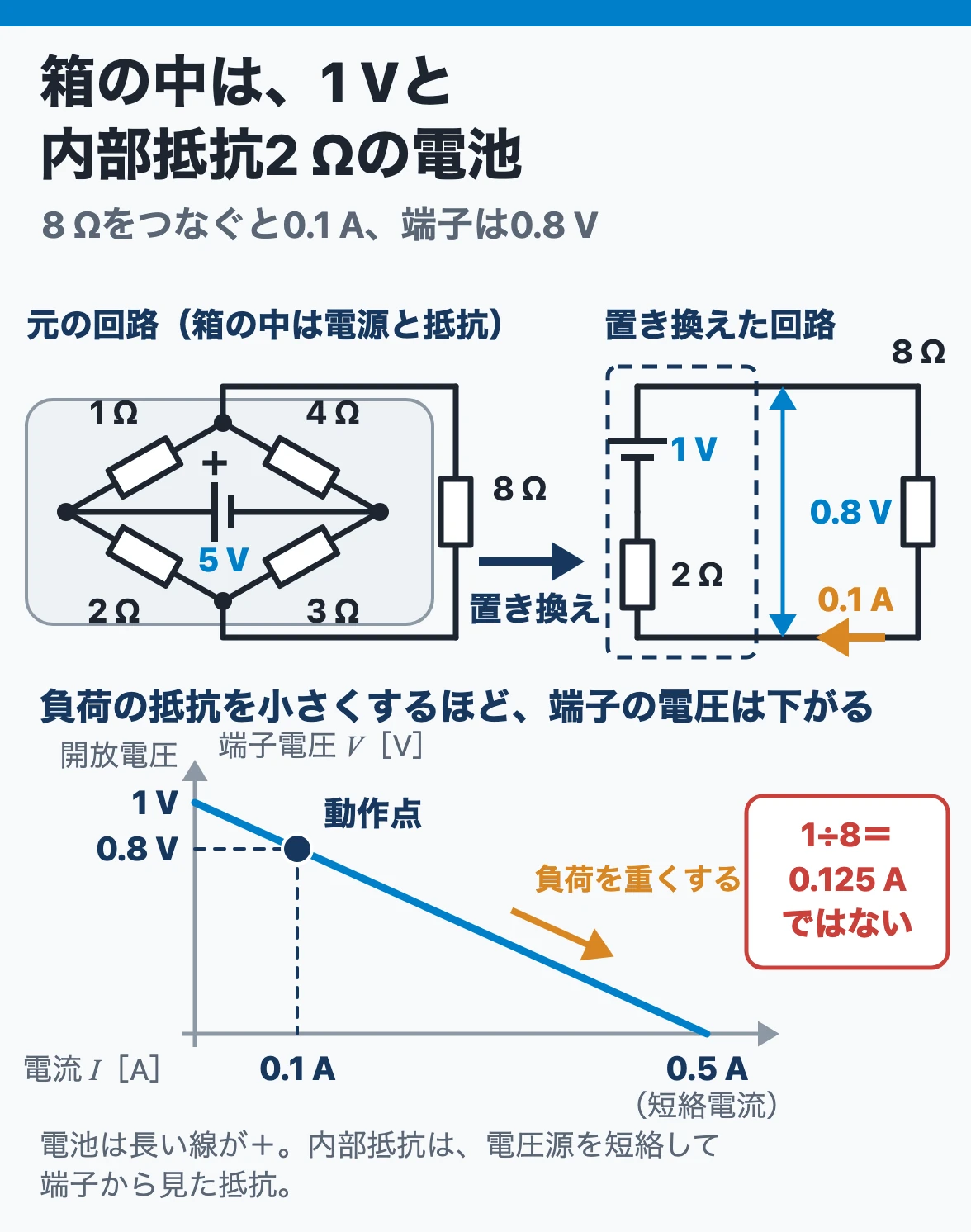 テブナンの定理：2端子から先の回路は開放電圧1 Vと内部抵抗2 Ωの電池に置き換えられ、8 Ωをつなぐと0.1 Aで端子の電圧は0.8 Vに下がる