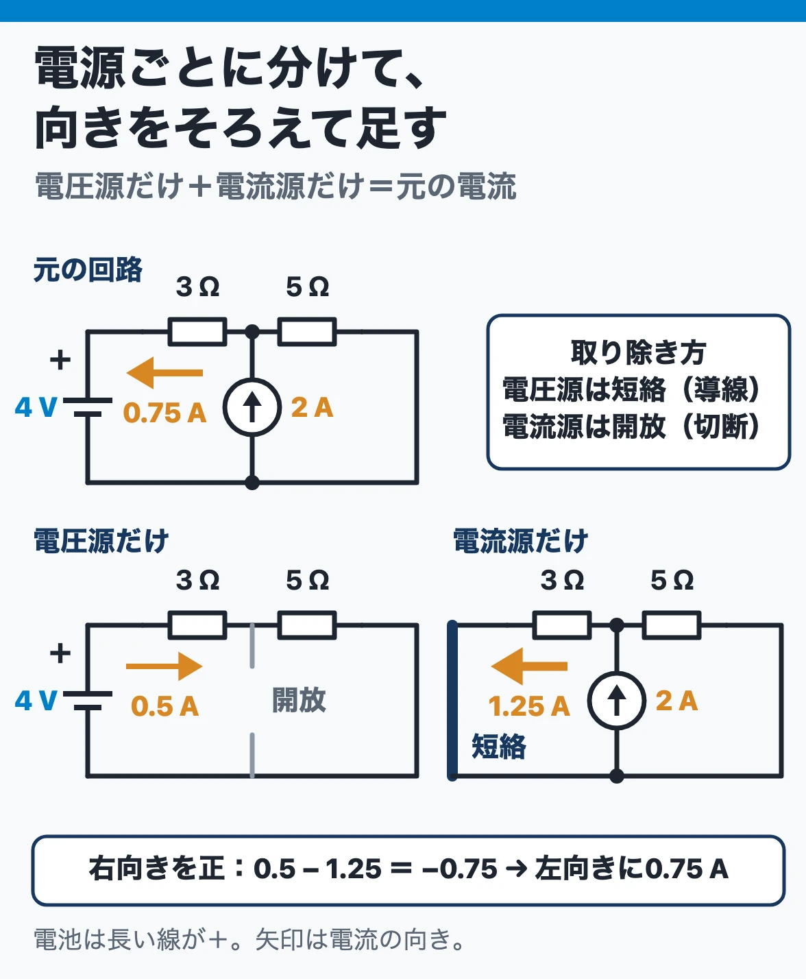 重ね合わせの理：4 Vの電圧源だけでは3 Ωに右向き0.5 A、2 Aの電流源だけでは左向き1.25 Aが流れ、向きをそろえて足すと左向き0.75 A