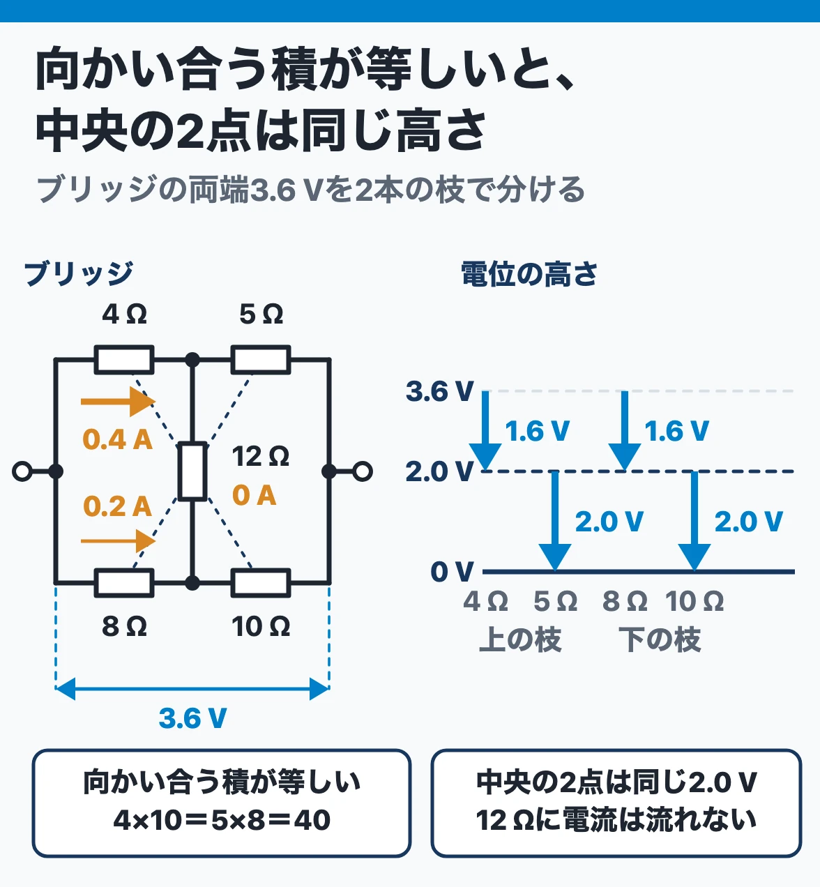 ブリッジの平衡：4 Ω・5 Ωと8 Ω・10 Ωの枝で向かい合う抵抗の積が40で等しく、3.6 Vのうち両方の枝で1.6 V下がって中央の2点はともに2.0 V、中央の12 Ωに電流は流れない