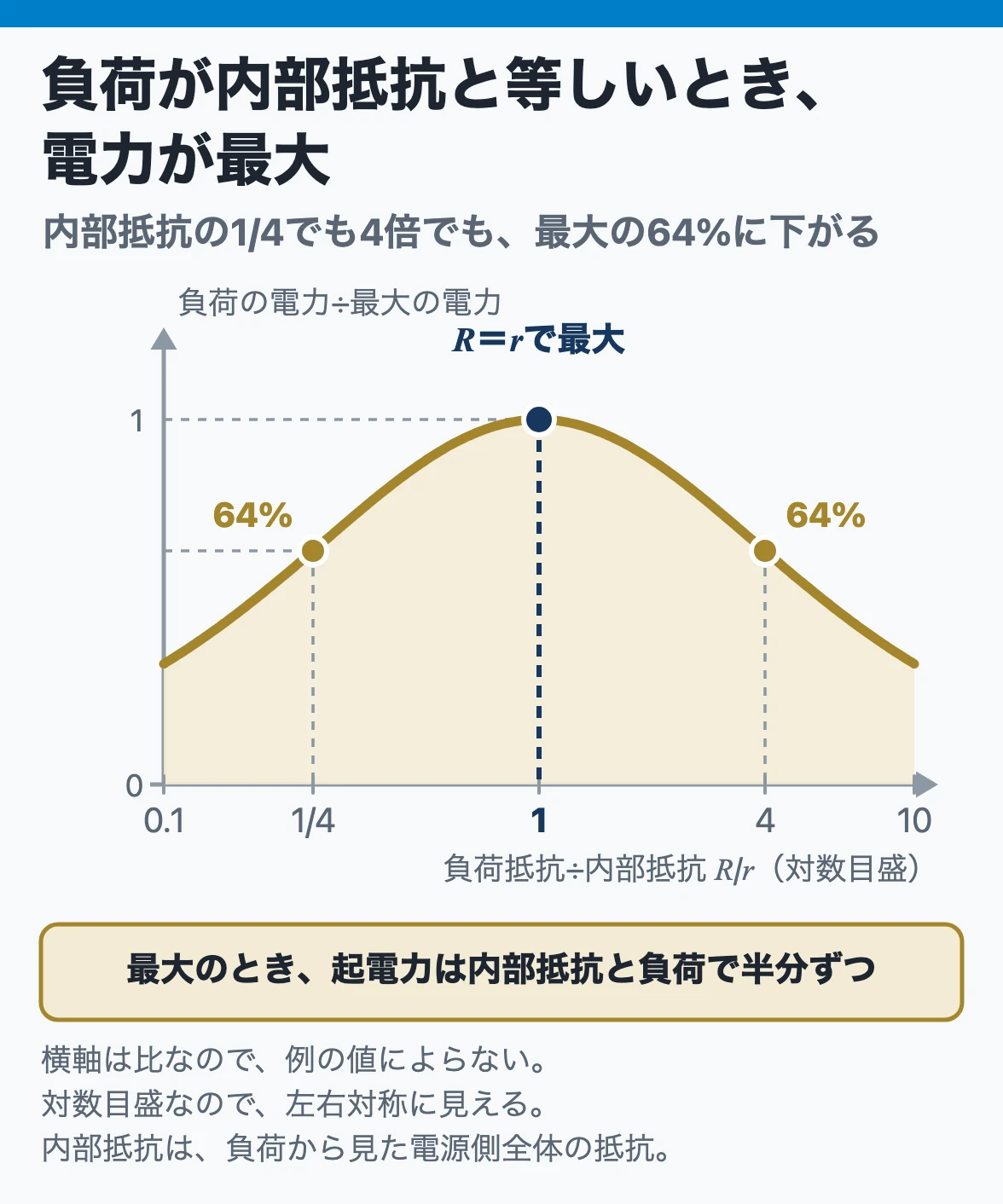 負荷の電力と負荷抵抗：負荷抵抗が内部抵抗と等しいとき電力が最大になり、内部抵抗の4分の1でも4倍でも最大の64%に下がる
