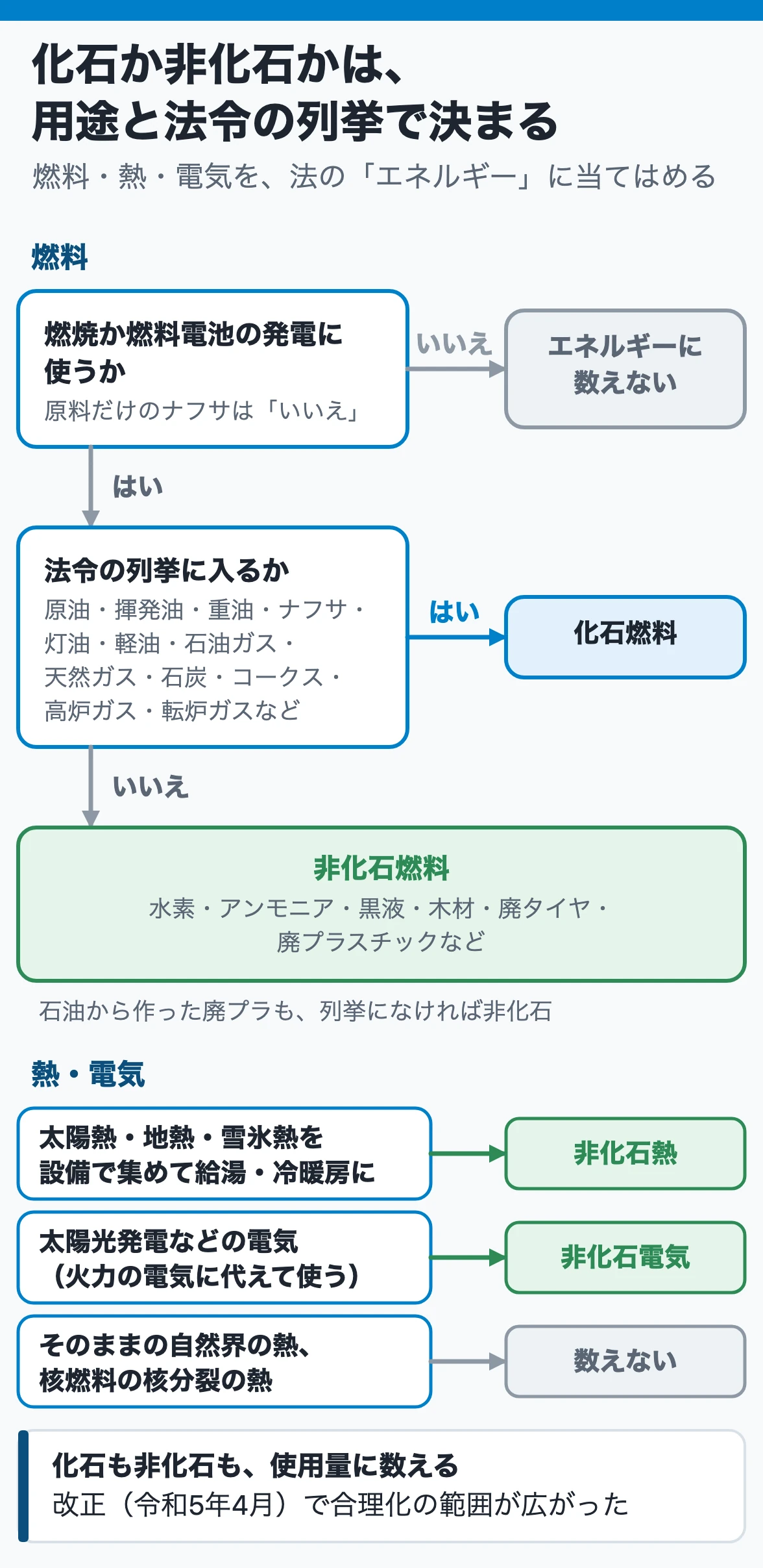 化石か非化石かの判定：燃焼か燃料電池の発電に使う燃料のうち、法令の列挙に入るものが化石燃料、入らない水素・廃プラなどは非化石燃料。原料だけのナフサは数えない。集めた太陽熱は非化石熱