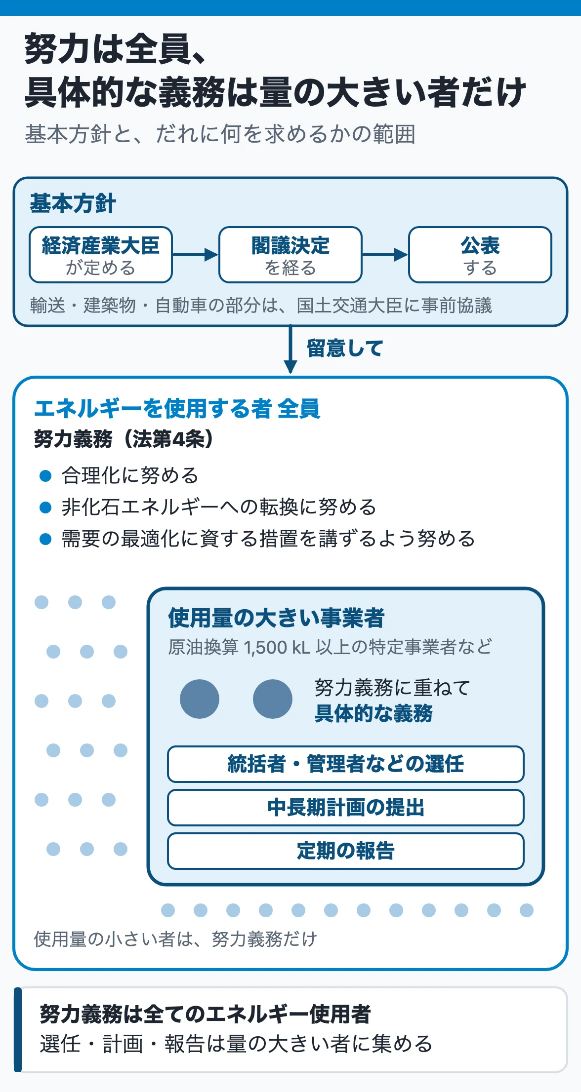 基本方針と努力義務の範囲：経済産業大臣が閣議決定を経て公表する基本方針に留意して努める義務はエネルギーを使う者全員、選任・計画・報告などの具体的な義務は使用量の大きい事業者だけ