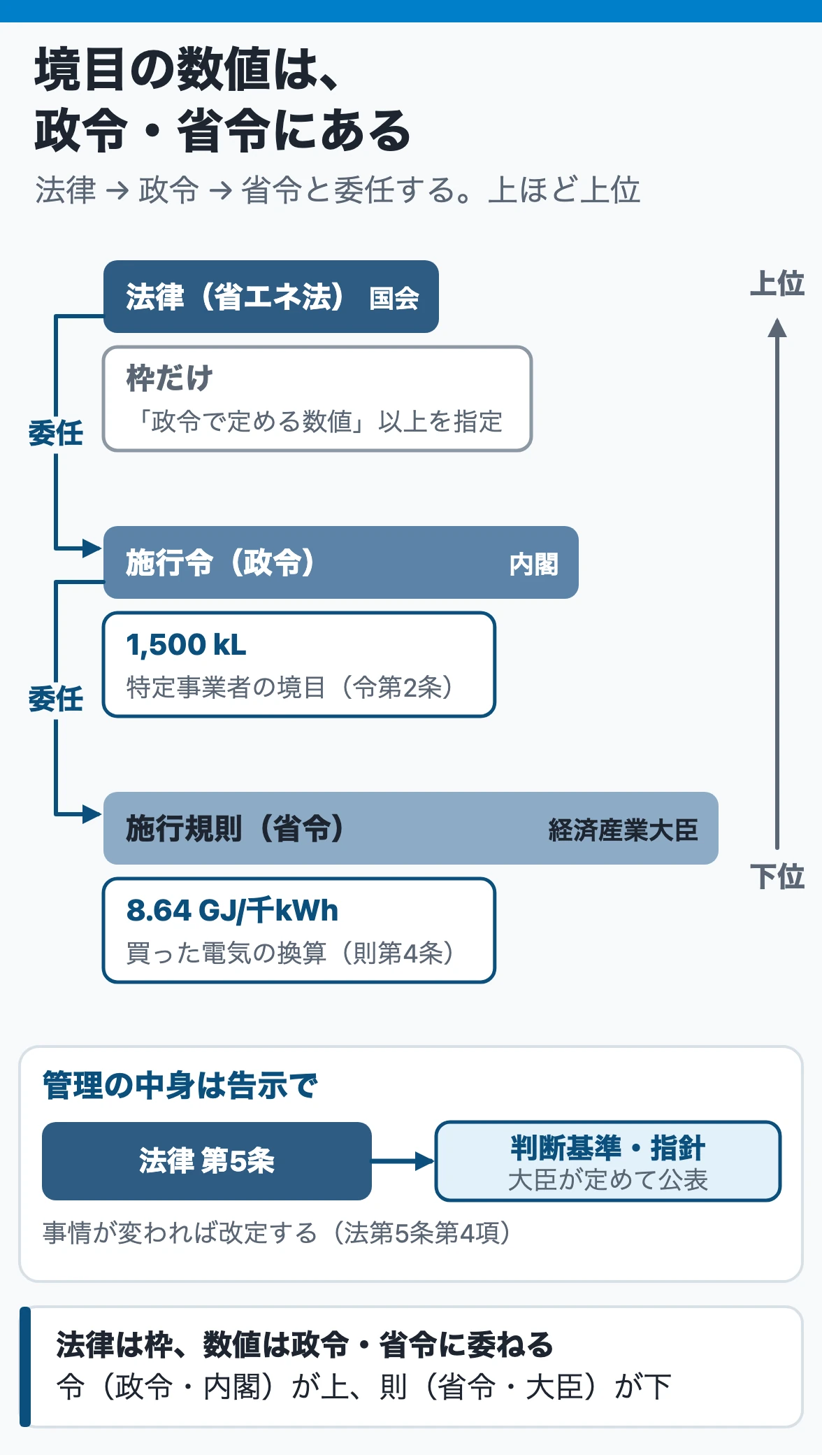 省エネ法令の体系：法律は枠だけを書き、境目の1,500 kLは施行令（政令）、買った電気の換算8.64 GJ/千kWhは施行規則（省令）に委任。判断基準は法第5条で大臣が定める