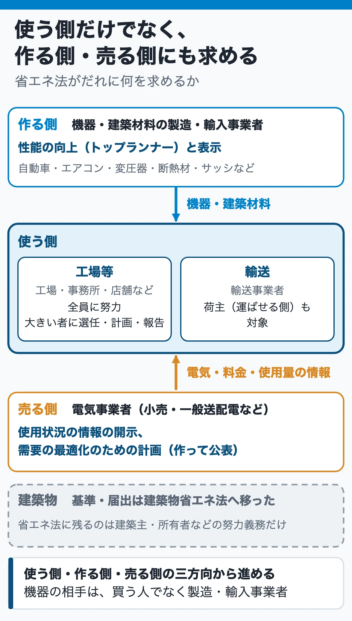 規制の三方向：使う側の工場等・輸送事業者と荷主に加え、機器・建築材料の製造・輸入事業者に性能の向上と表示を、電気事業者に情報の開示と計画を求める。建築物の基準は別の法律へ