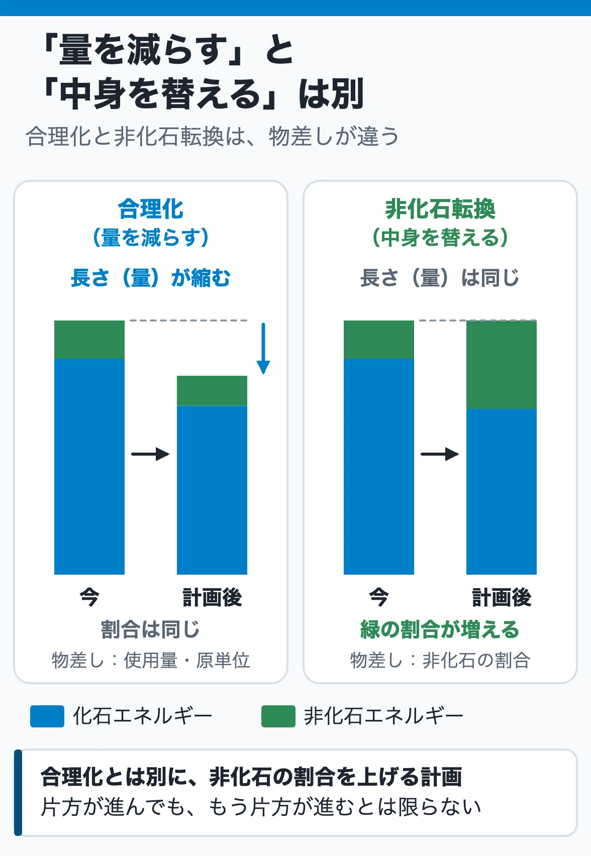 非化石転換の目標と計画:合理化は使用量そのものを減らし、非化石転換は使用量が同じでも非化石の割合を上げる。物差しが別なので計画も別に出す