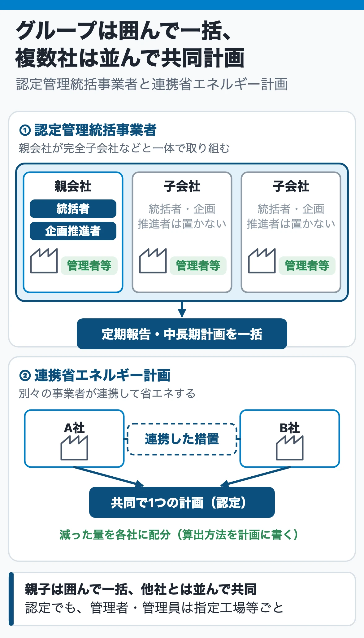 認定管理統括事業者と連携省エネルギー計画:親会社が子会社などを囲んで統括者・企画推進者を親だけに置き報告と計画を一括で出す。連携は別々の事業者が共同で1つの計画を作り成果を分ける