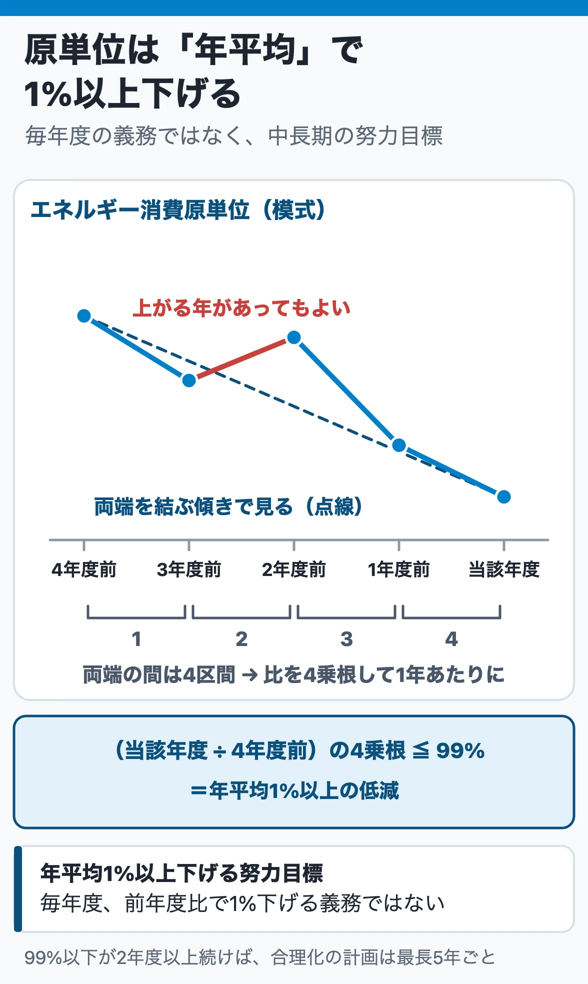 原単位の努力目標:エネルギー消費原単位を中長期的に年平均1%以上下げる努力目標で、途中で上がる年があっても4年度前との比の4乗根が99%以下ならよい