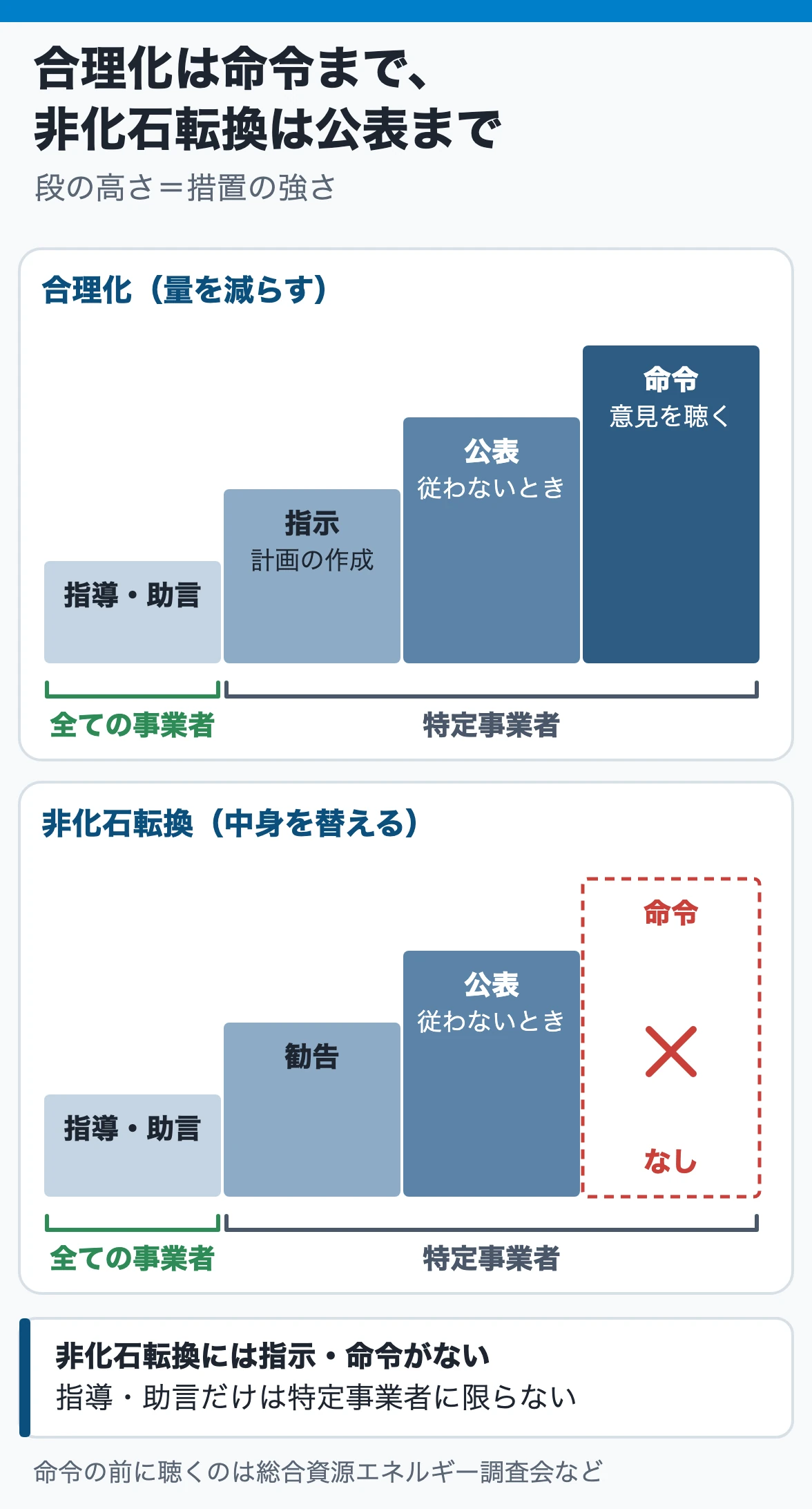 合理化計画の指示・公表・命令:合理化は指導・助言から指示、公表、命令へと4段で強まり、非化石転換は指導・助言、勧告、公表までで命令はない。指導・助言だけは全ての事業者が対象