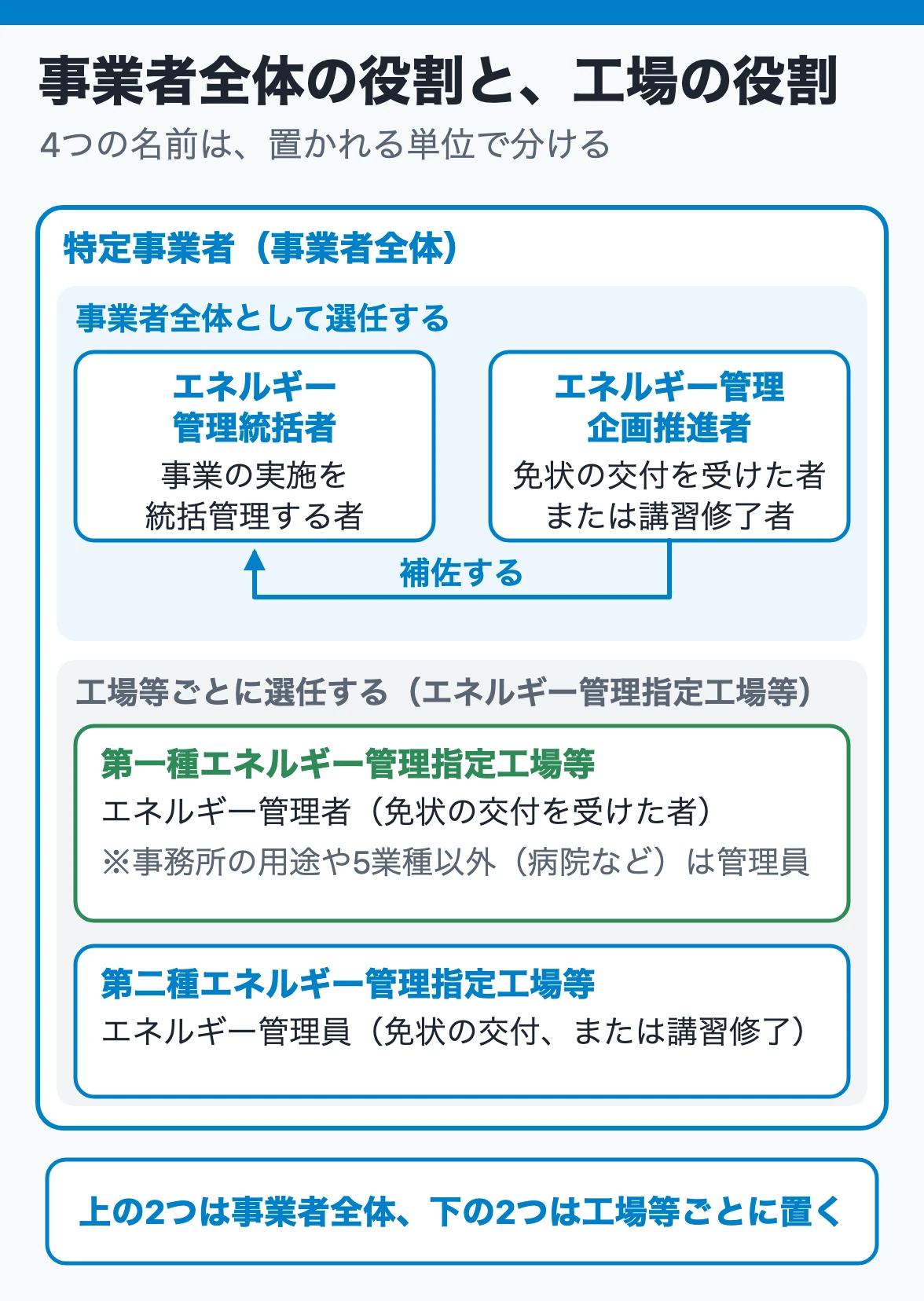 エネルギー管理統括者:統括者と企画推進者は特定事業者の全体に1人ずつ置き、管理者・管理員は指定工場等ごとに置く。第一種でも事務所の用途や5業種以外は管理員