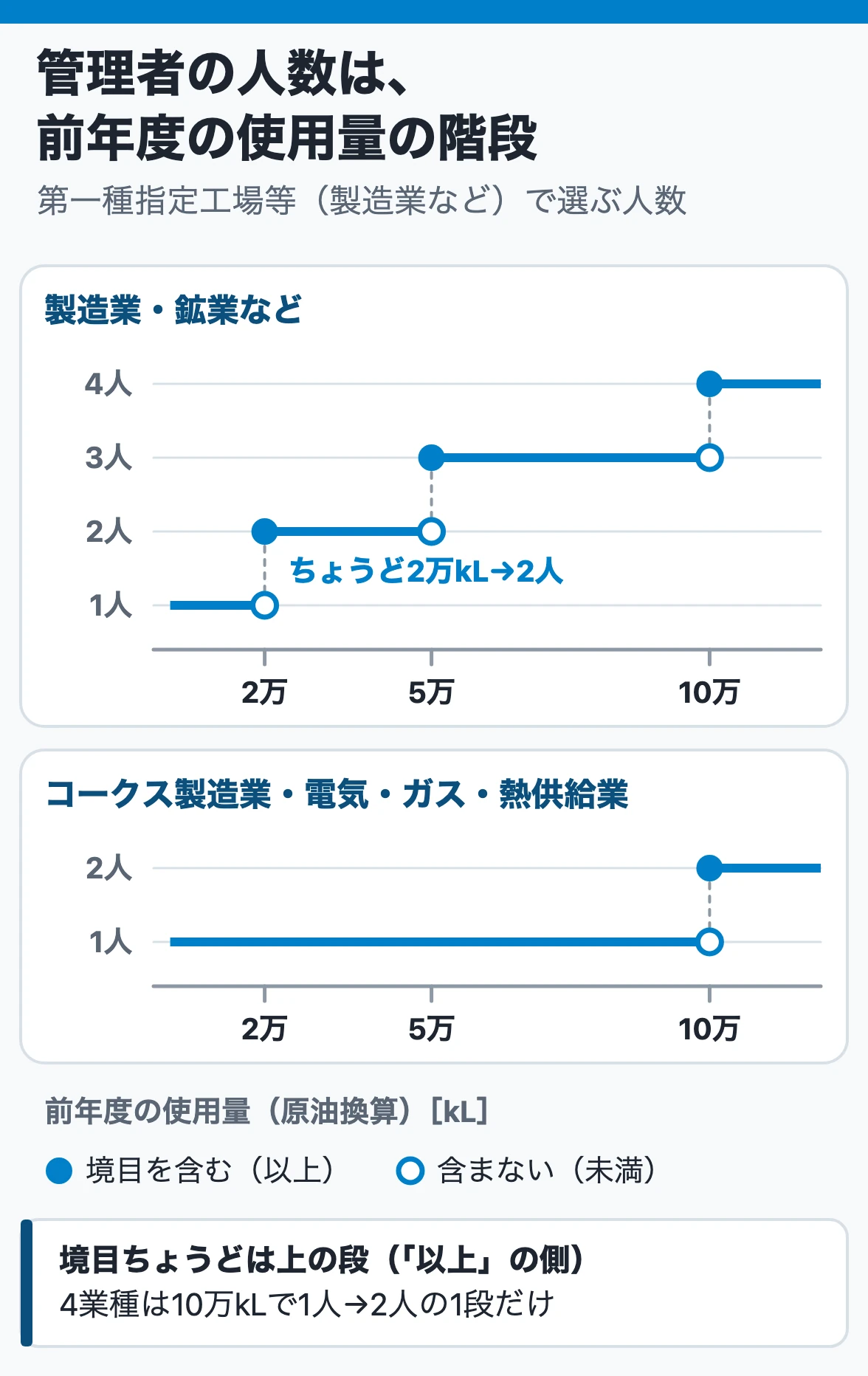 エネルギー管理者の人数:前年度の使用量で決まり、製造業・鉱業などは2万・5万・10万kL以上で2・3・4人、コークス製造業・電気・ガス・熱供給業は10万kL以上で2人