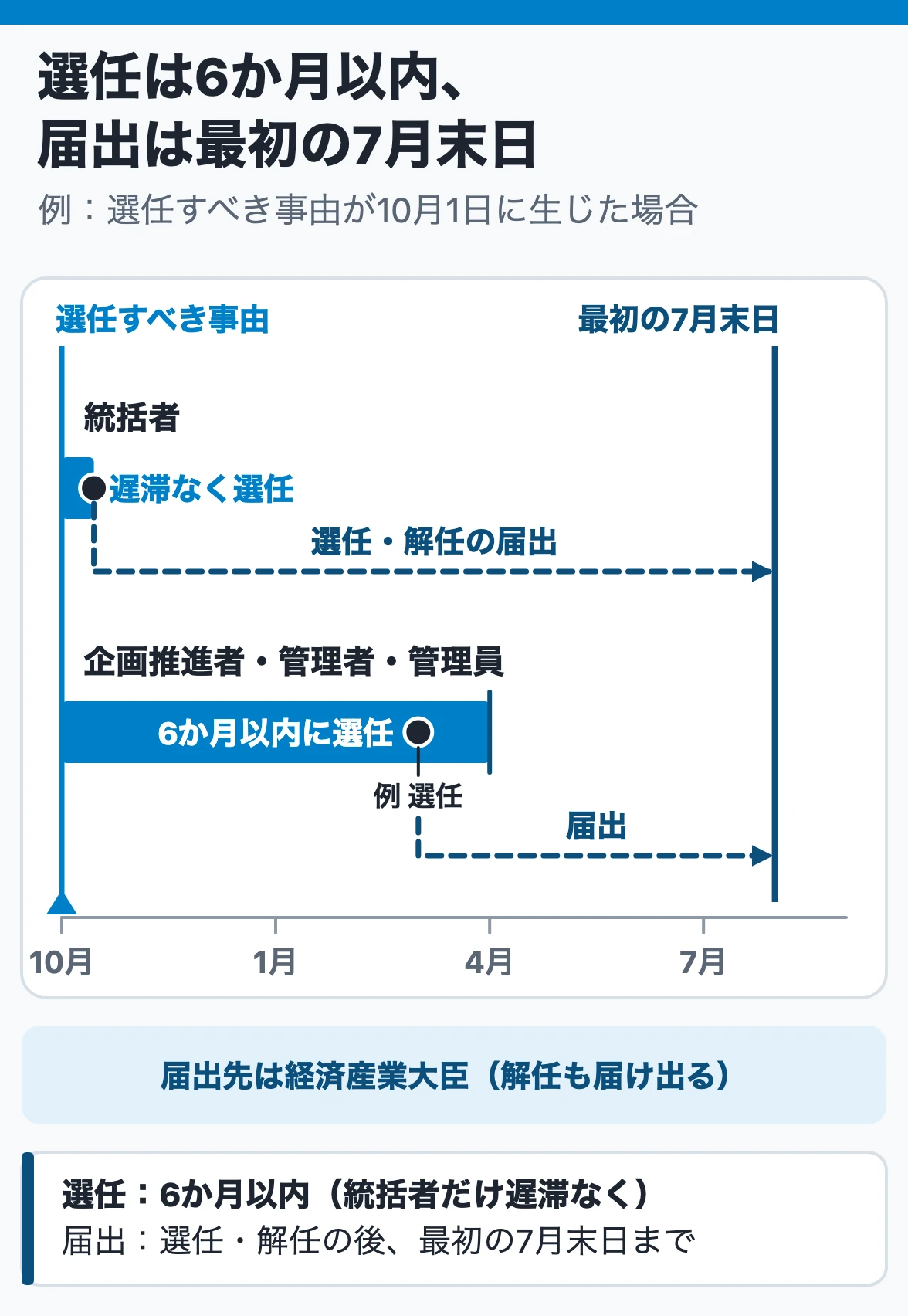 選任・解任の期限と届出:選任すべき事由が生じてから、統括者は遅滞なく、企画推進者・管理者・管理員は6か月以内に選任し、届出は選任・解任の後の最初の7月末日まで