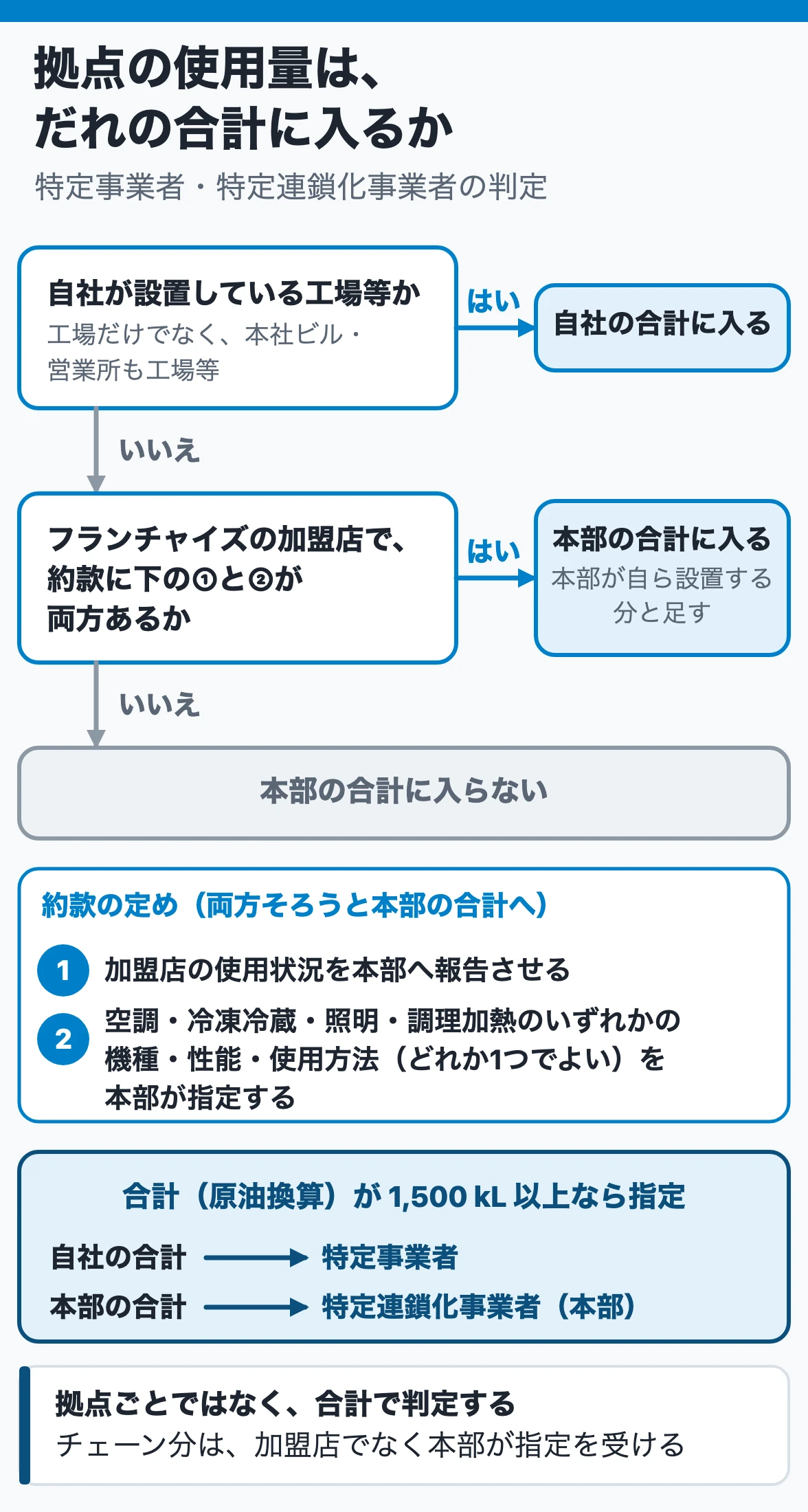 使用量はだれの合計に入るか：自社が設置する工場等（本社ビル・営業所も）は自社の合計へ、約款に報告と設備の指定の定めがある加盟店は本部の合計へ入り、合計1,500 kL以上で指定