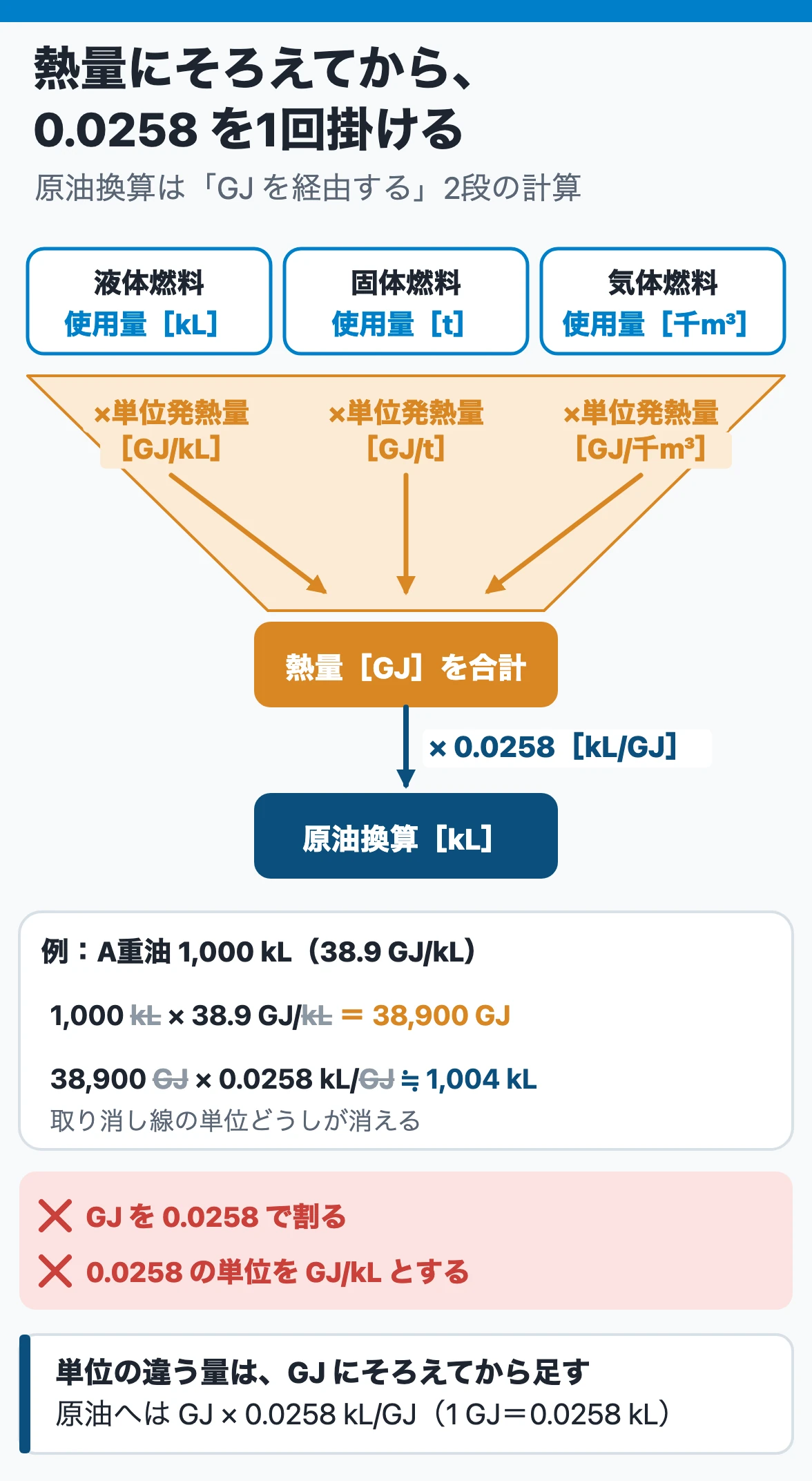 原油換算の手順：kL・t・千m³の燃料をそれぞれの単位発熱量で熱量GJにそろえて足し、0.0258 kL/GJを1回掛けて原油kLにする。A重油1,000 kLは約1,004 kL