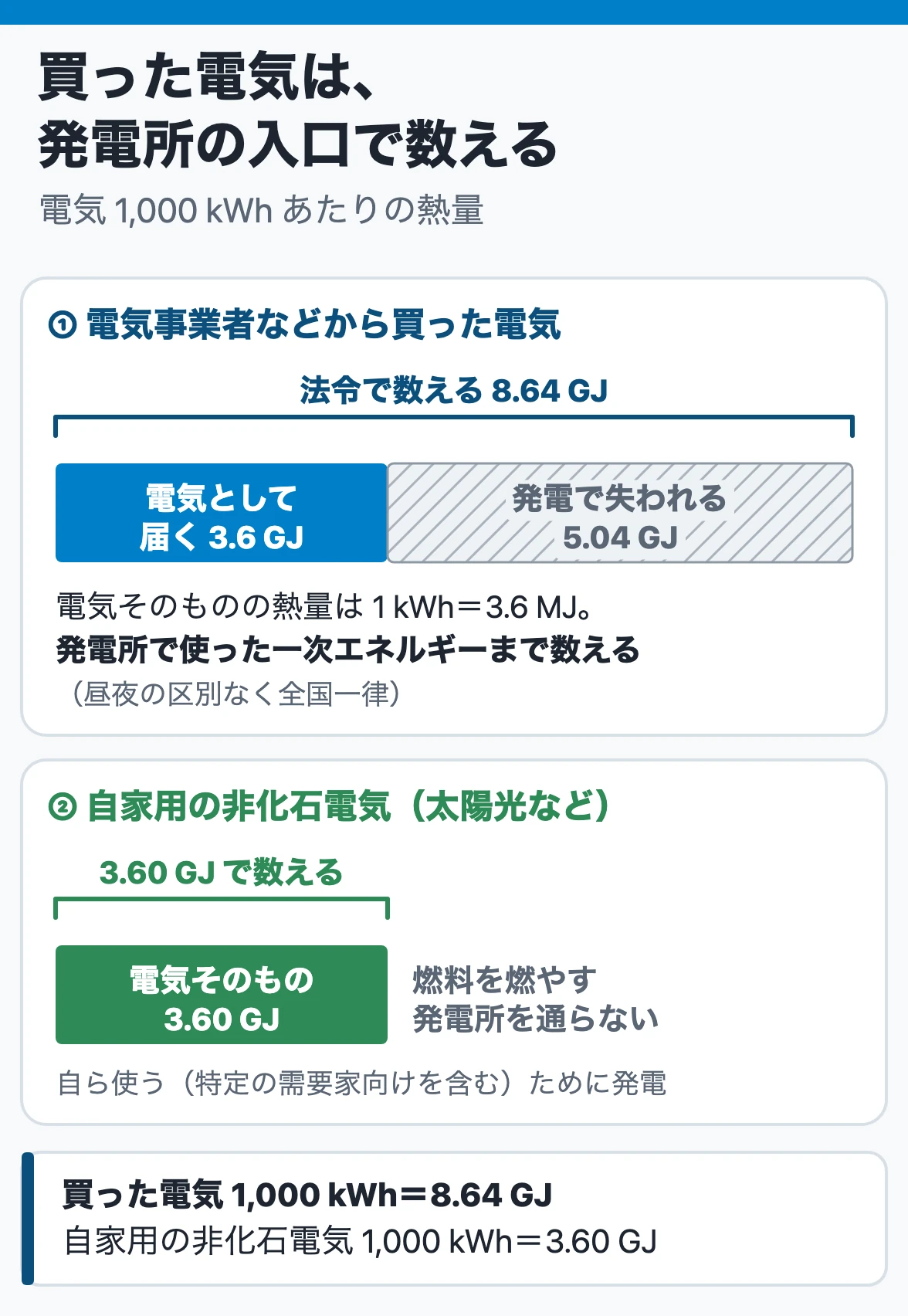 購入した電気の熱量換算：買った電気1,000 kWhは電気として届く3.6 GJではなく、発電で失われる分を含めた8.64 GJで数える。自家用の非化石電気は3.60 GJ