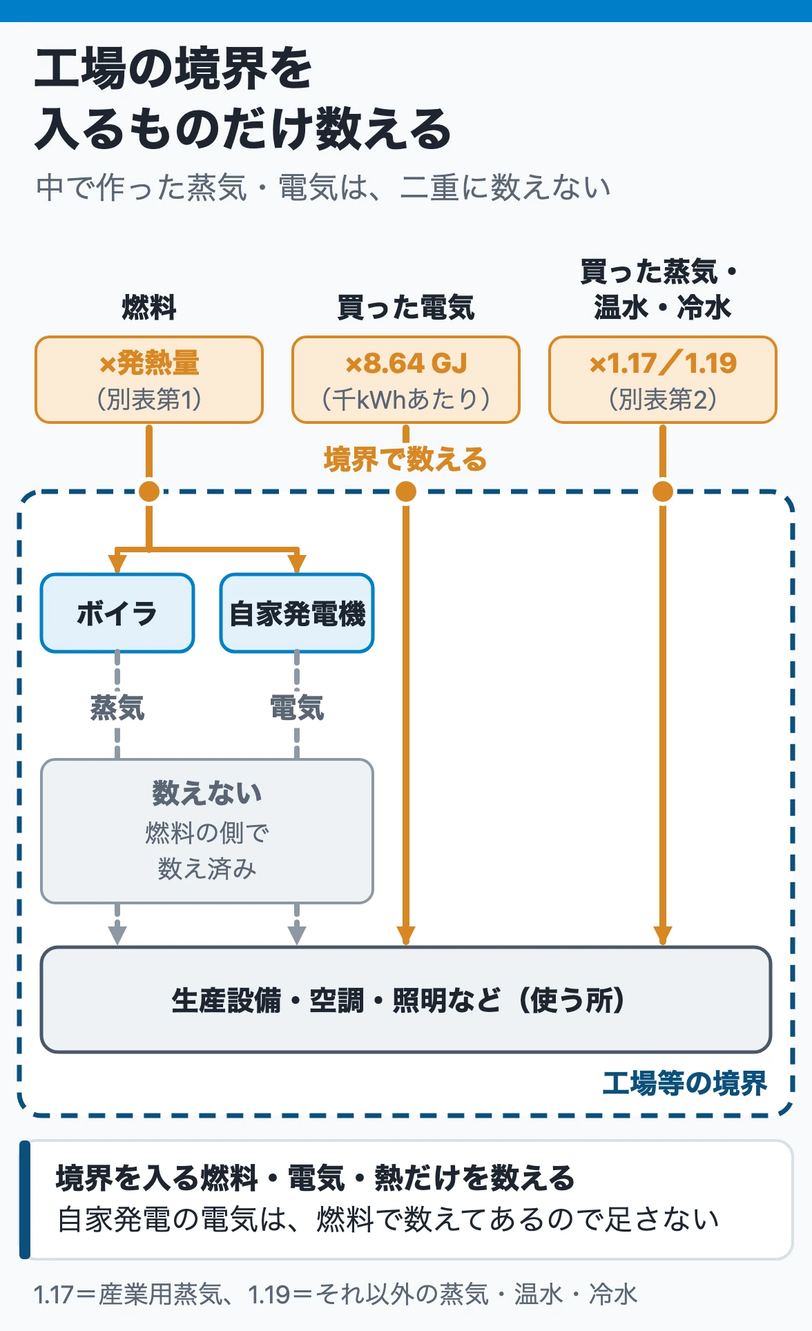 合算の範囲：工場の境界を入る燃料・買った電気・買った蒸気や温水冷水だけを係数を掛けて数え、中のボイラや自家発電機が作った蒸気・電気は燃料の側で数え済みなので数えない