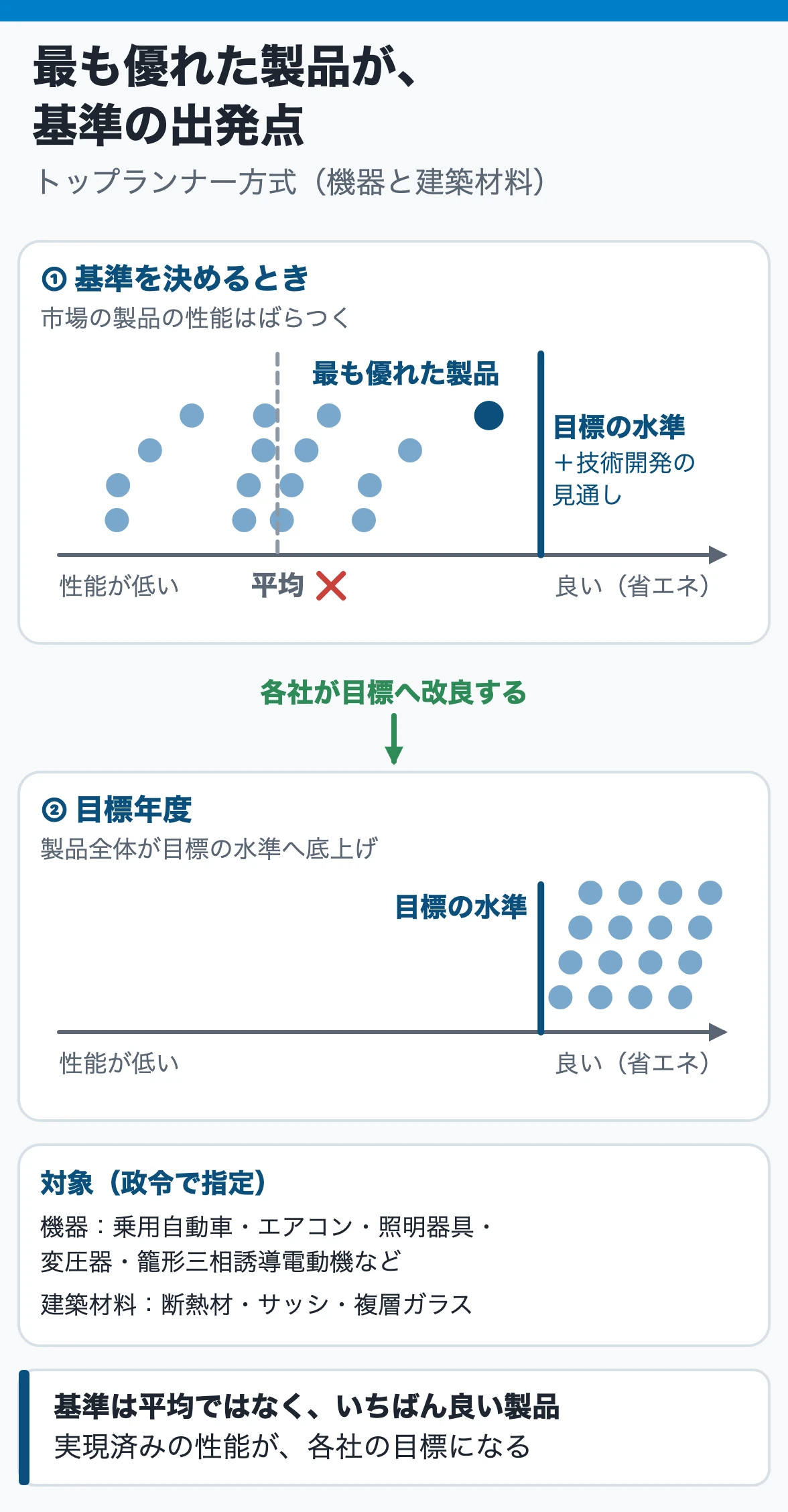 トップランナー方式：判断基準は市場の製品の平均ではなく、最も優れた製品の性能と技術開発の見通しから定め、目標年度までに各社がそこへ改良して製品全体の性能が底上げされる