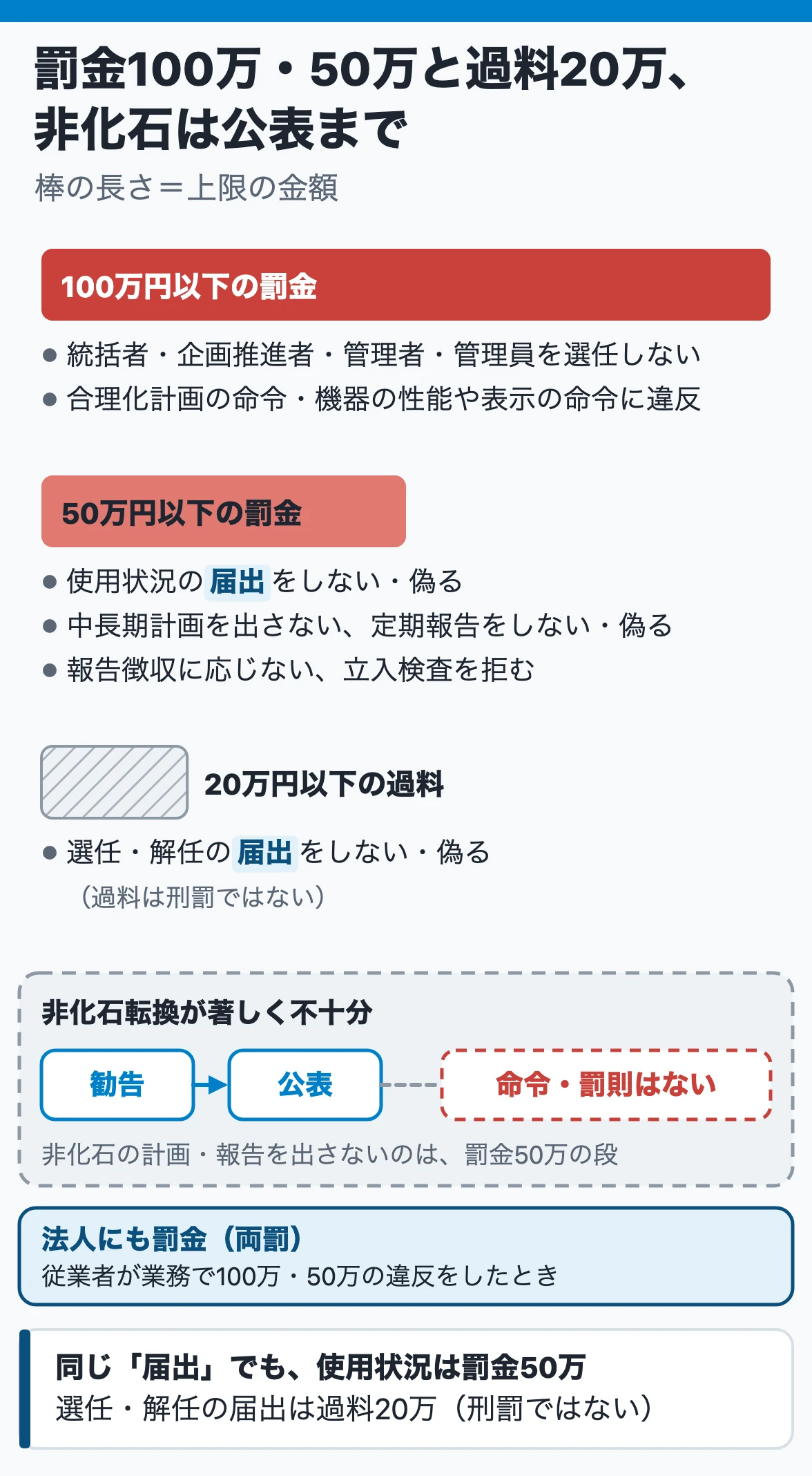 省エネ法の罰則：選任しない・命令違反は100万円以下の罰金、使用状況の届出・計画・報告の怠りは50万円以下の罰金、選任・解任の届出は20万円以下の過料。非化石転換は公表まで