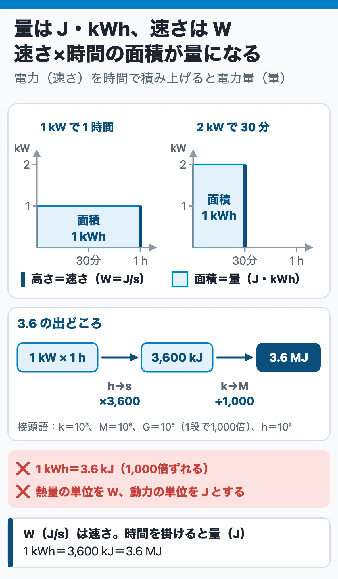 エネルギーの単位と接頭語：電力（W＝J/s）は速さでグラフの高さ、時間を掛けた面積が量。1 kW×1時間も2 kW×30分も1 kWhで、1 kWh＝3.6 MJ
