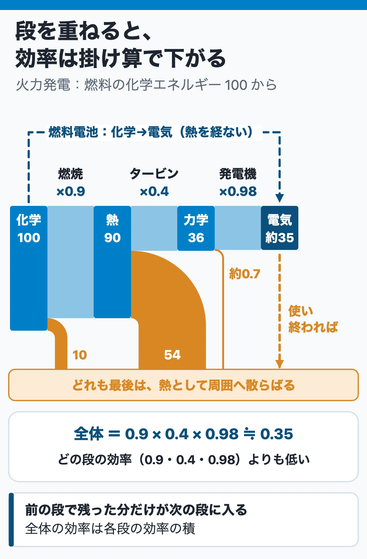 エネルギーの形態と変換効率：火力発電で燃料の化学エネルギー100は熱90、力学36、電気約35と段ごとに減り、全体0.9×0.4×0.98≒0.35はどの段より低い。落ちた分は熱に
