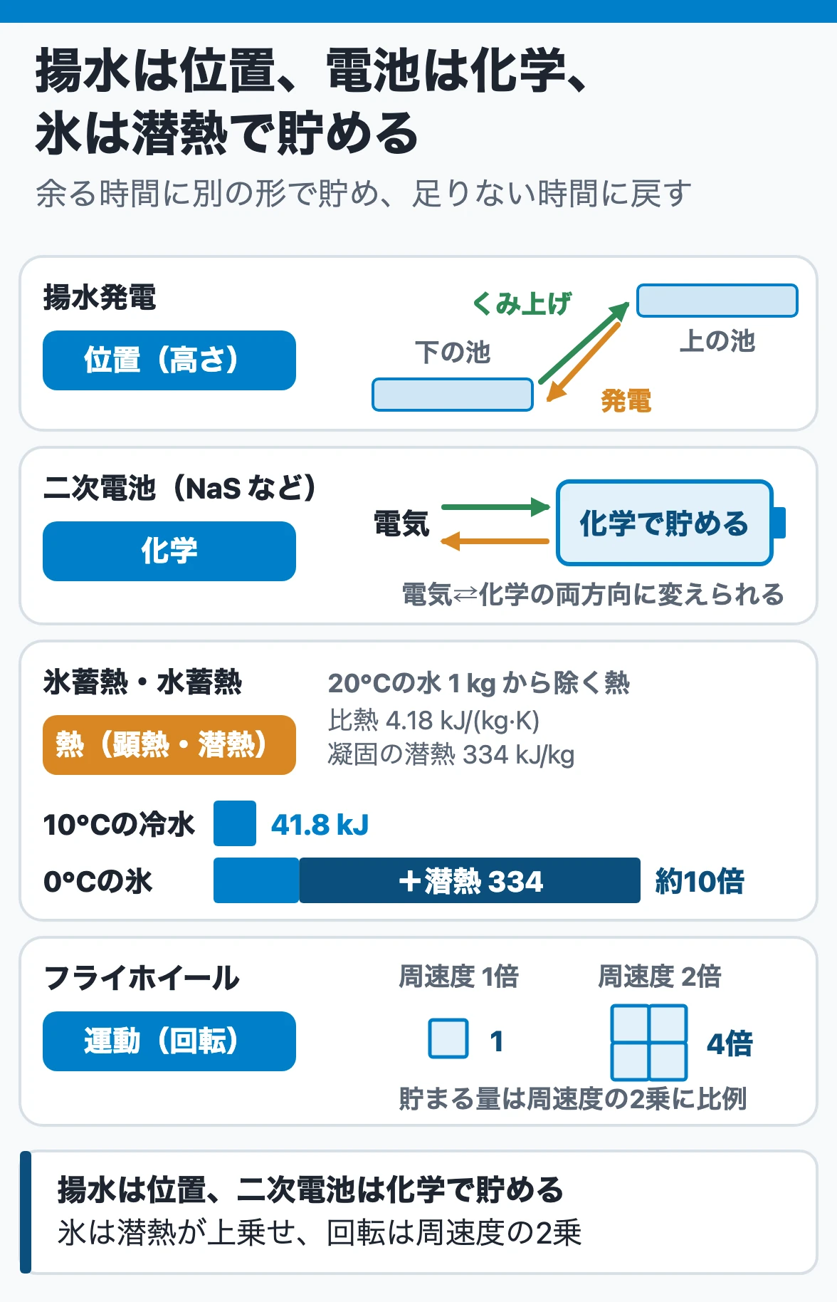 エネルギーの貯蔵：余る時間の電気を別の形で貯めて足りない時間に戻す。揚水は位置、二次電池は化学、氷は潜熱が上乗せされ冷水の約10倍、フライホイールは周速度の2乗で貯まる