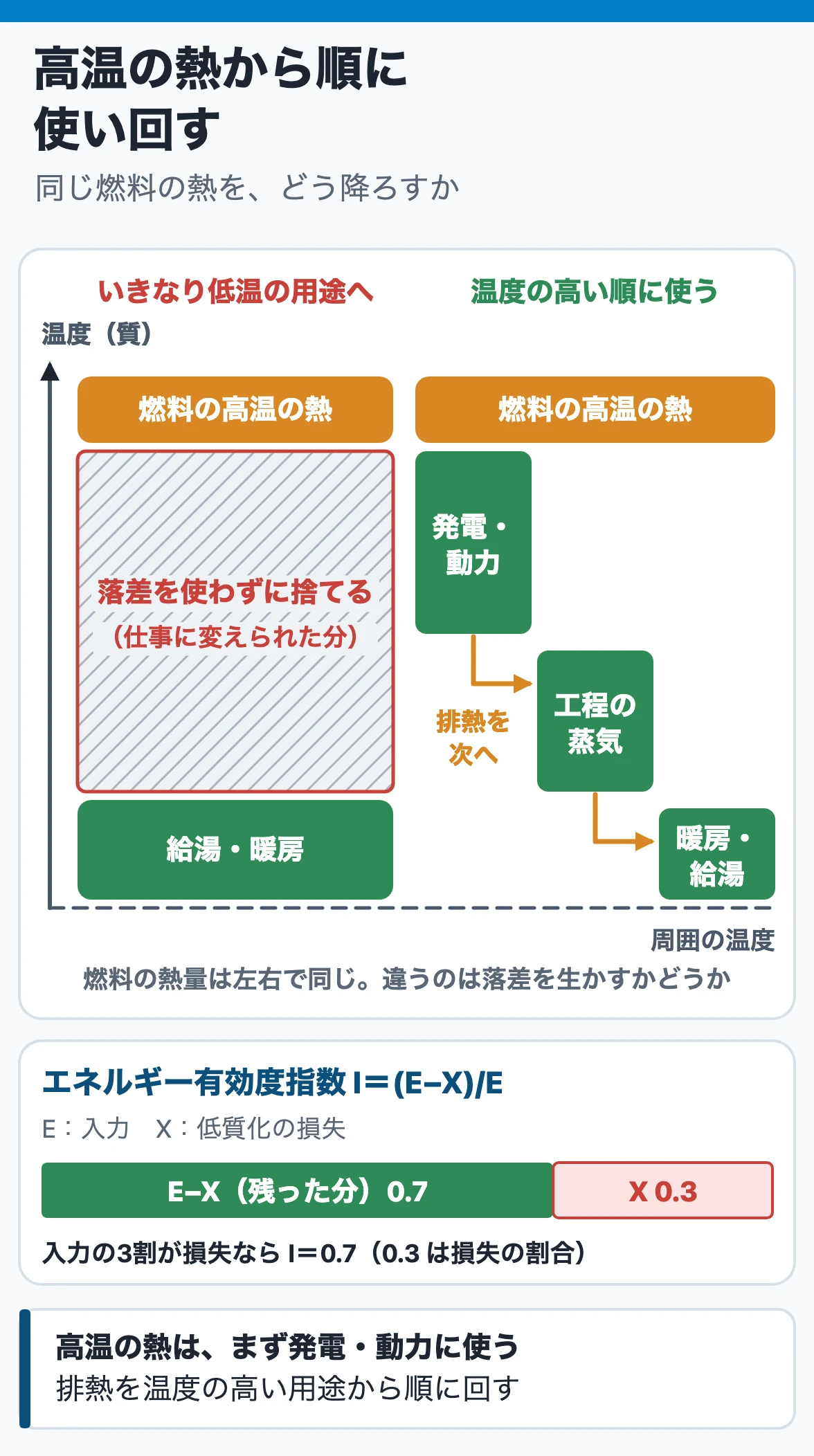 エネルギーの質と熱のカスケード利用：同じ燃料の熱でも、いきなり給湯に使うと温度の落差を捨て、発電・動力→工程の蒸気→暖房・給湯と高い順に使うと落差を生かせる