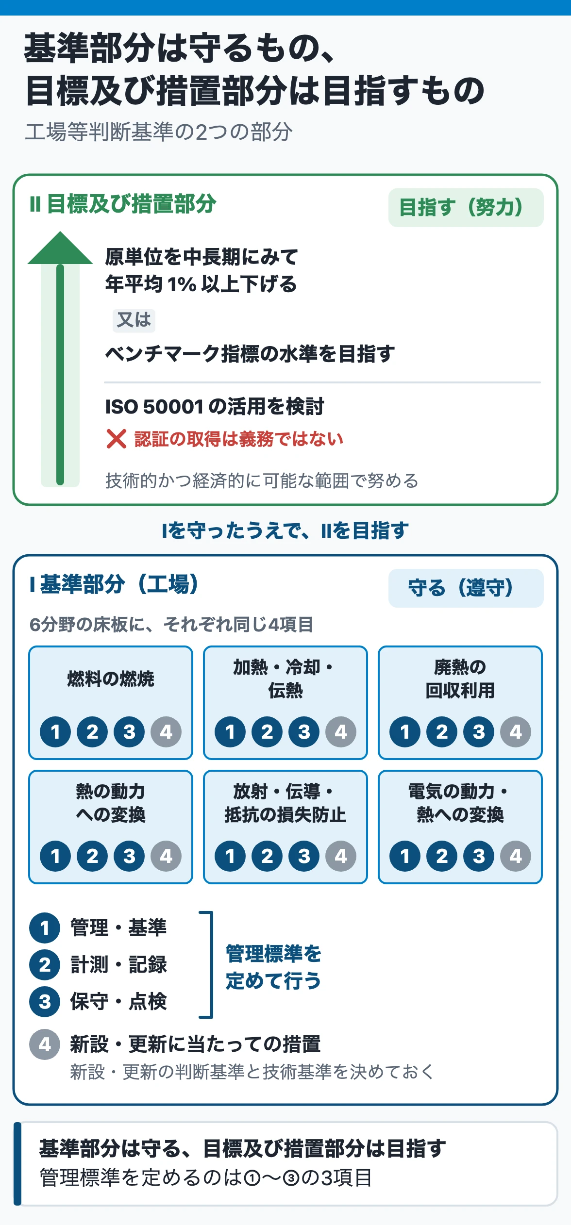 判断基準の構成:基準部分は6分野×4項目を守る床で、管理標準を定めるのは前の3項目。目標及び措置部分は原単位の年平均1%以上の低減などを目指す努力で、ISO 50001は活用の検討